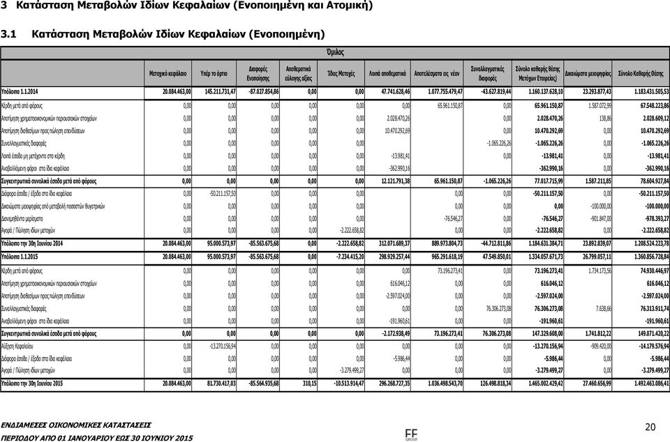 διαφορές Σύνολο καθαρής θέσης Μετόχων ς) Δικαιώματα μειοψηφίας Σύνολο Καθαρής Θέσης Υπόλοιπα 1.1.2014 20.084.463,00 145.211.731,47-87.027.854,86 0,00 0,00 47.741.628,46 1.077.755.479,47-43.627.