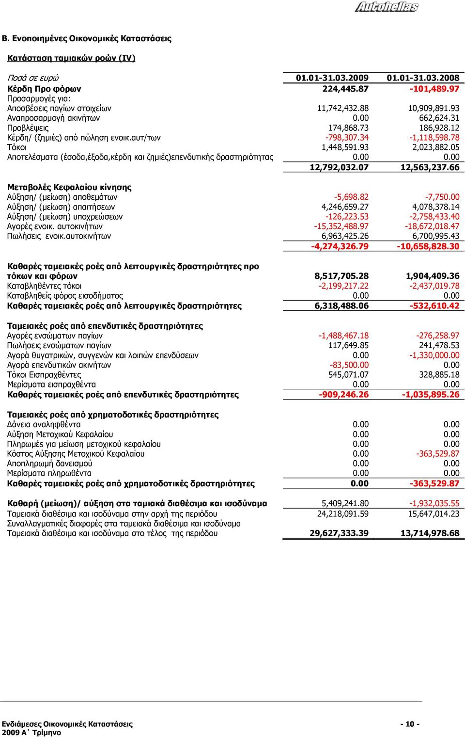 34-1,118,598.78 Τόκοι 1,448,591.93 2,023,882.05 Αποτελέσματα (έσοδα,έξοδα,κέρδη και ζημιές)επενδυτικής δραστηριότητας 0.00 0.00 12,792,032.07 12,563,237.