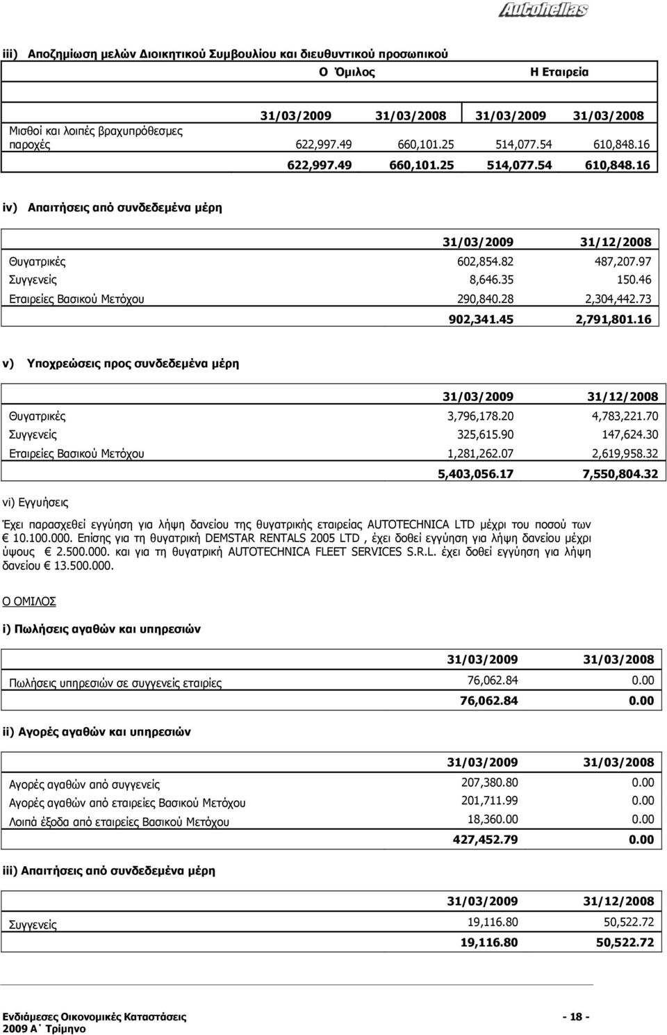 46 Εταιρείες Βασικού Μετόχου 290,840.28 2,304,442.73 902,341.45 2,791,801.16 ν) Υποχρεώσεις προς συνδεδεμένα μέρη 31/03/2009 31/12/2008 Θυγατρικές 3,796,178.20 4,783,221.70 Συγγενείς 325,615.