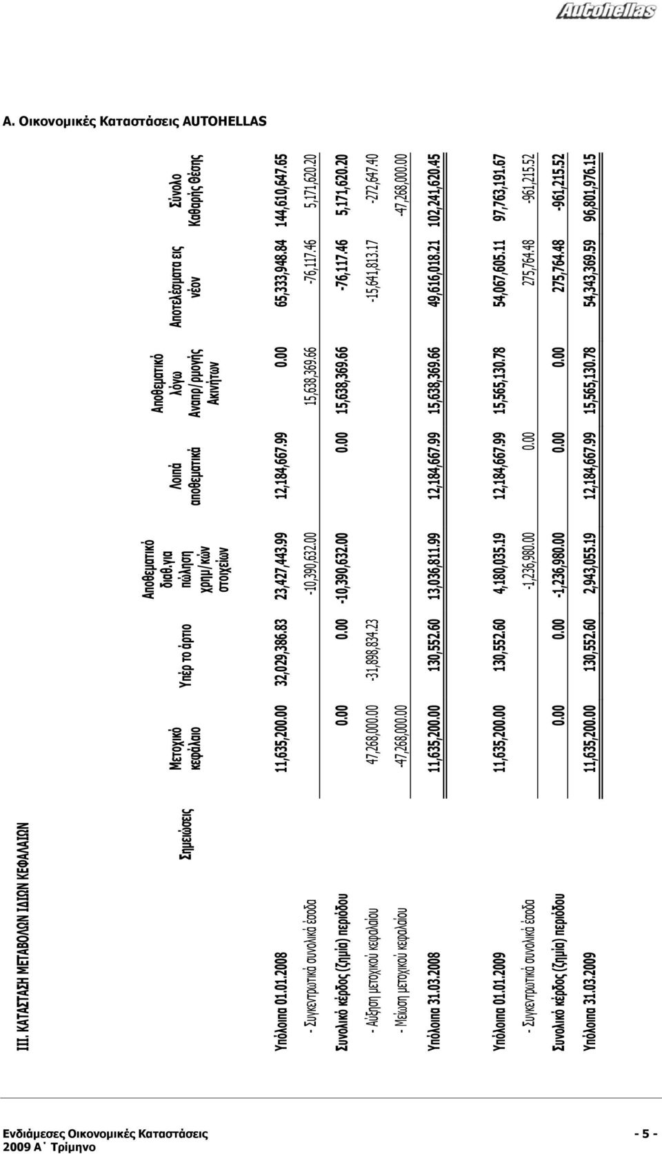 99 12,184,667.99 0.00 65,333,948.84 144,610,647.65 - Συγκεντρωτικά συνολικά έσοδα -10,390,632.00 15,638,369.66-76,117.46 5,171,620.20 Συνολικό κέρδος (ζημία) περιόδου 0.00 0.00-10,390,632.00 0.00 15,638,369.66-76,117.46 5,171,620.20 - Αύξηση μετοχικού κεφαλαίου 47,268,000.