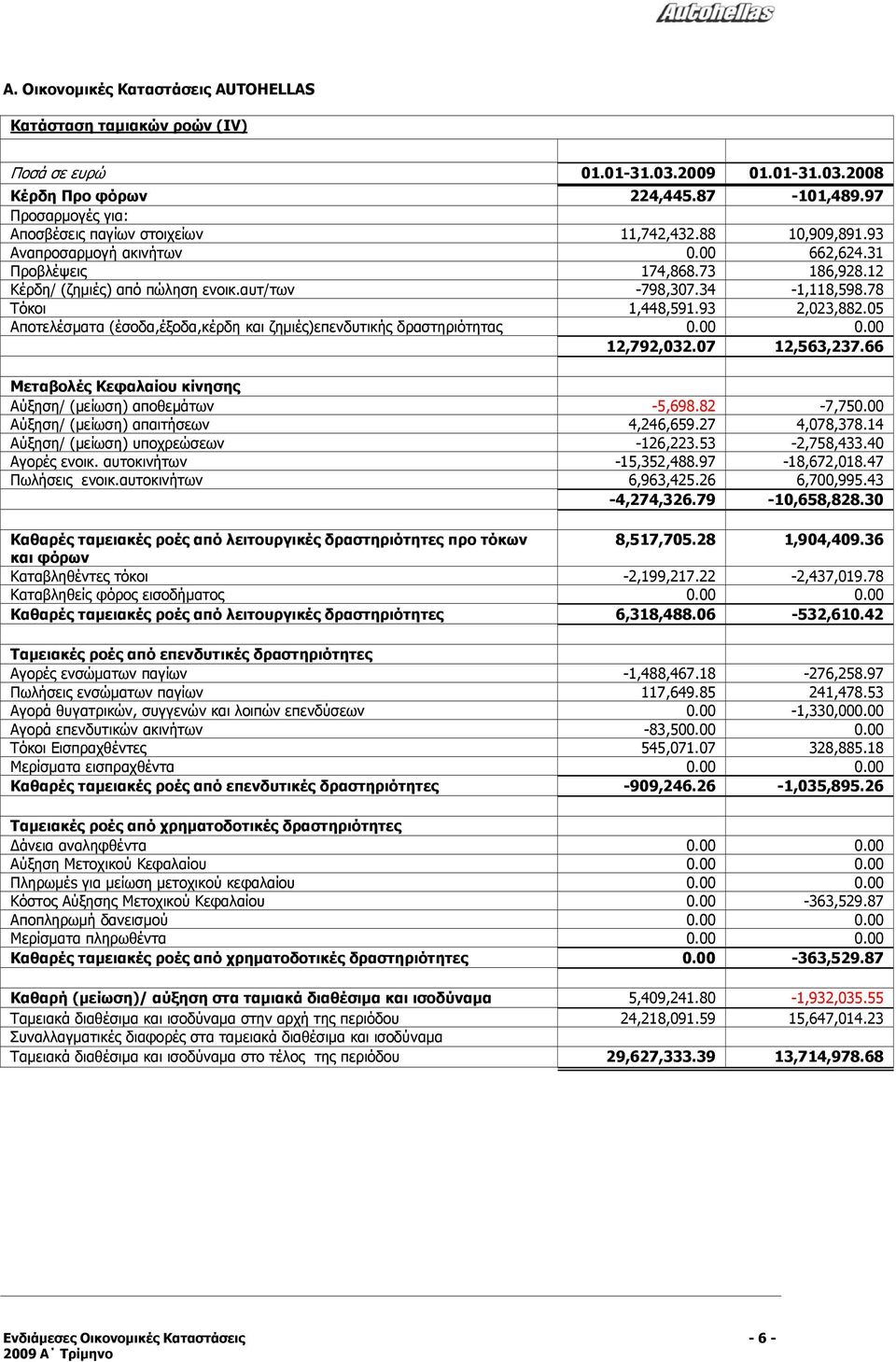 34-1,118,598.78 Τόκοι 1,448,591.93 2,023,882.05 Αποτελέσματα (έσοδα,έξοδα,κέρδη και ζημιές)επενδυτικής δραστηριότητας 0.00 0.00 12,792,032.07 12,563,237.