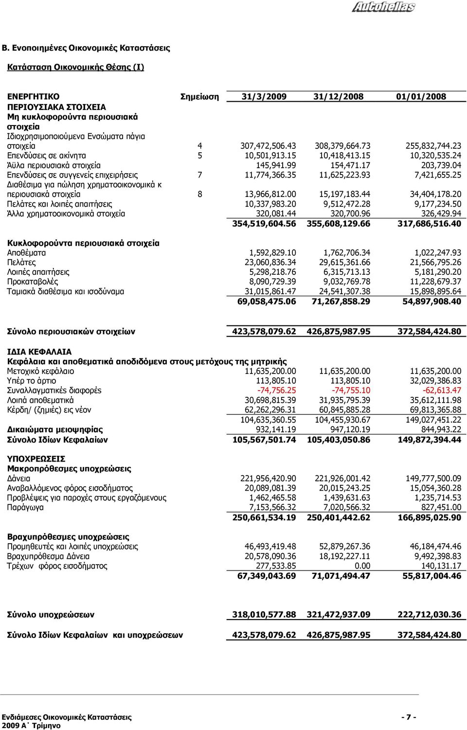 99 154,471.17 203,739.04 Επενδύσεις σε συγγενείς επιχειρήσεις 7 11,774,366.35 11,625,223.93 7,421,655.25 Διαθέσιμα για πώληση χρηματοοικονομικά κ περιουσιακά στοιχεία 8 13,966,812.00 15,197,183.