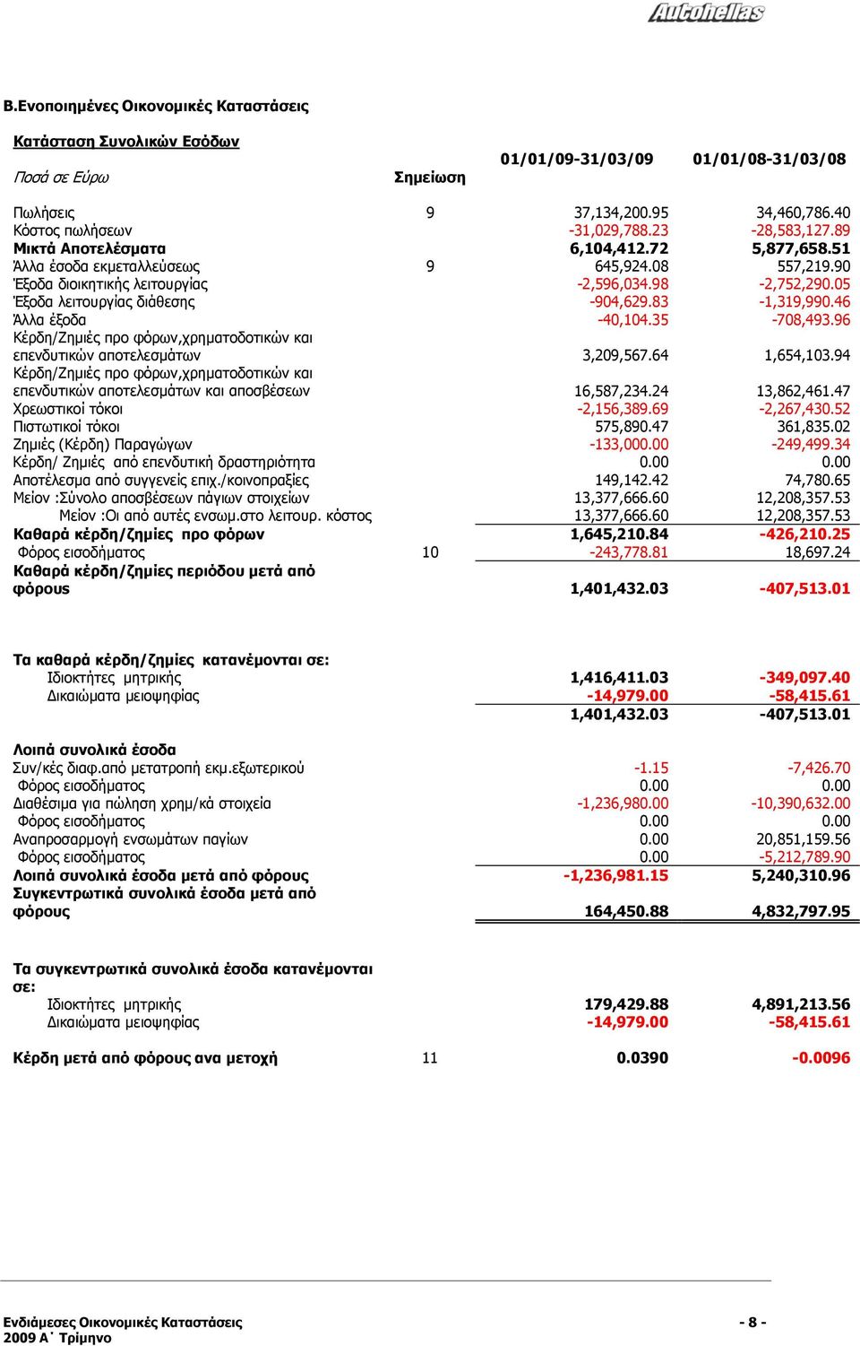 05 Έξοδα λειτουργίας διάθεσης -904,629.83-1,319,990.46 Άλλα έξοδα -40,104.35-708,493.96 Κέρδη/Ζημιές προ φόρων,χρηματοδοτικών και επενδυτικών αποτελεσμάτων 3,209,567.64 1,654,103.