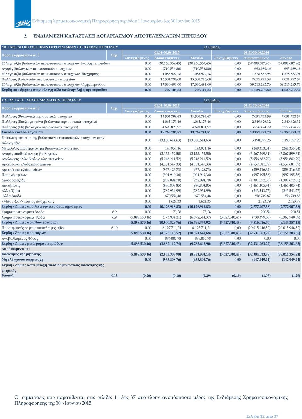 008.687,96) (37.008.687,96) Αγορές βιολογικών περιουσιακών στοιχείων 0,00 (710.536,80) (710.536,80) 0,00 693.989,46 693.989,46 Εύλογη αξία βιολογικών περιουσιακών στοιχείων Ιδιόχρησης 0,00 1.085.