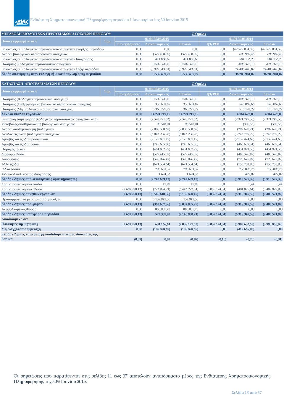 034,59) (42.579.034,59) Αγορές βιολογικών περιουσιακών στοιχείων 0,00 (379.408,02) (379.408,02) 0,00 693.989,46 693.989,46 Εύλογη αξία βιολογικών περιουσιακών στοιχείων Ιδιόχρησης 0,00 411.860,65 411.