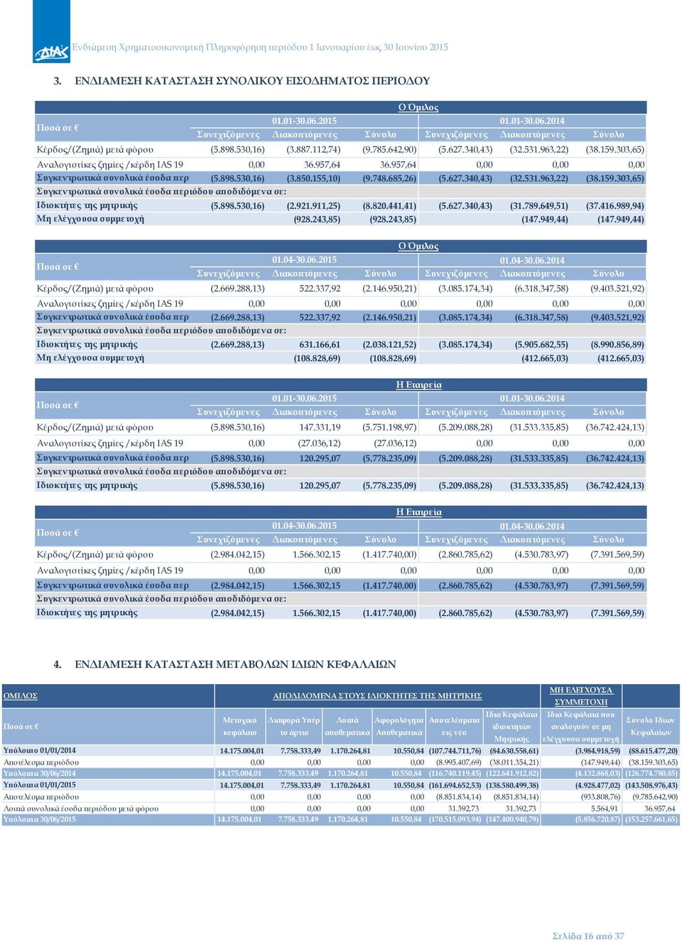 748.685,26) (5.627.340,43) (32.531.963,22) (38.159.303,65) Συγκεντρωτικά συνολικά έσοδα περιόδου αποδιδόμενα σε: 01.01-30.06.2015 01.01-30.06.2014 Ιδιοκτήτες της μητρικής (5.898.530,16) (2.921.