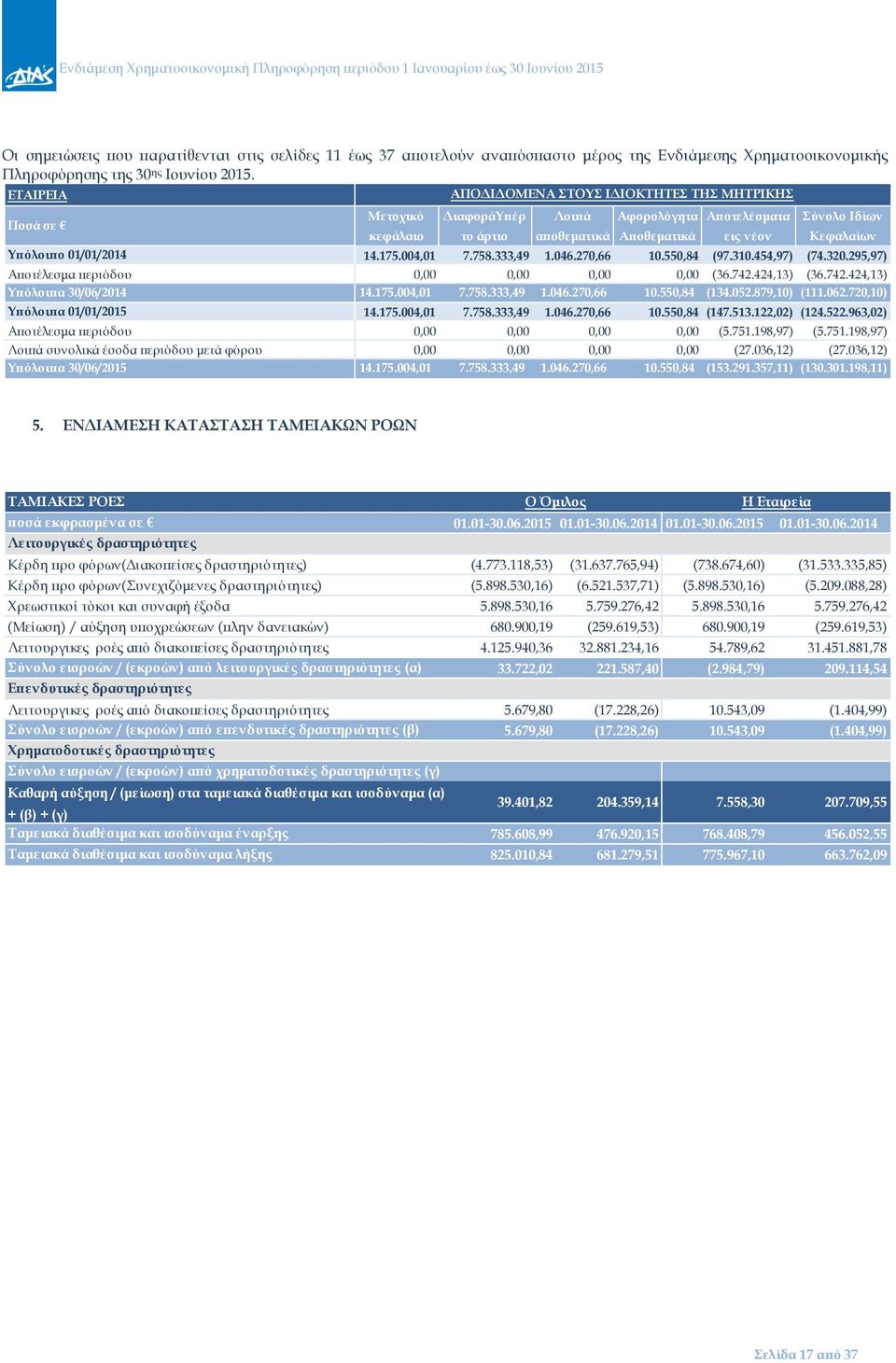 01/01/2014 14.175.004,01 7.758.333,49 1.046.270,66 10.550,84 (97.310.454,97) (74.320.295,97) Αποτέλεσμα περιόδου 0,00 0,00 0,00 0,00 (36.742.424,13) (36.742.424,13) Υπόλοιπα 30/06/2014 14.175.004,01 7.758.333,49 1.046.270,66 10.550,84 (134.