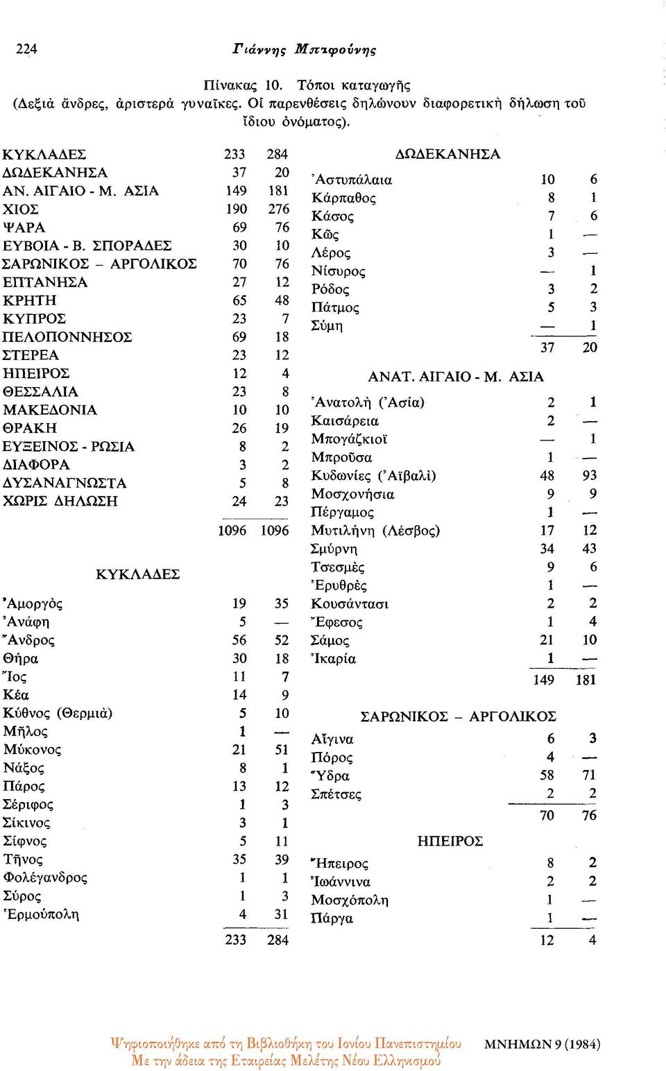 ΣΠΟΡΑΔΕΣ 30 0 Λέρος ΣΑΡΩΝΙΚΟΣ - ΑΡΓΟΛΙΚΟΣ 70 76 Νίσυρος ΕΠΤΑΝΗΣΑ 27 2 ΚΡΗΤΗ ΚΥΠΡΟΣ ΠΕΛΟΠΟΝΝΗΣΟΣ 65 23 69 48 7 8 Ρόδος Πάτμος Σύμη ΣΤΕΡΕΑ 23 2 37 ΗΠΕΙΡΟΣ 2 4 ΑΝΑΤ. ΑΙΓΑΙΟ - Μ.