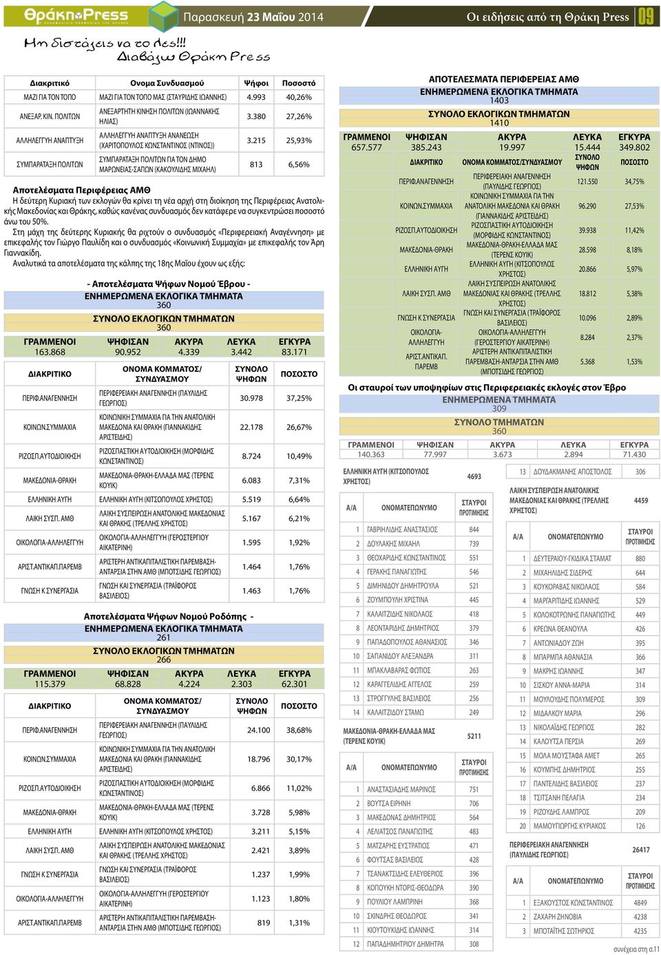 ΜΑΡΩΝΕΙΑΣ-ΣΑΠΩΝ (ΚΑΚΟΥΛΙΔΗΣ ΜΙΧΑΗΛ) 3.380 27,26% 3.