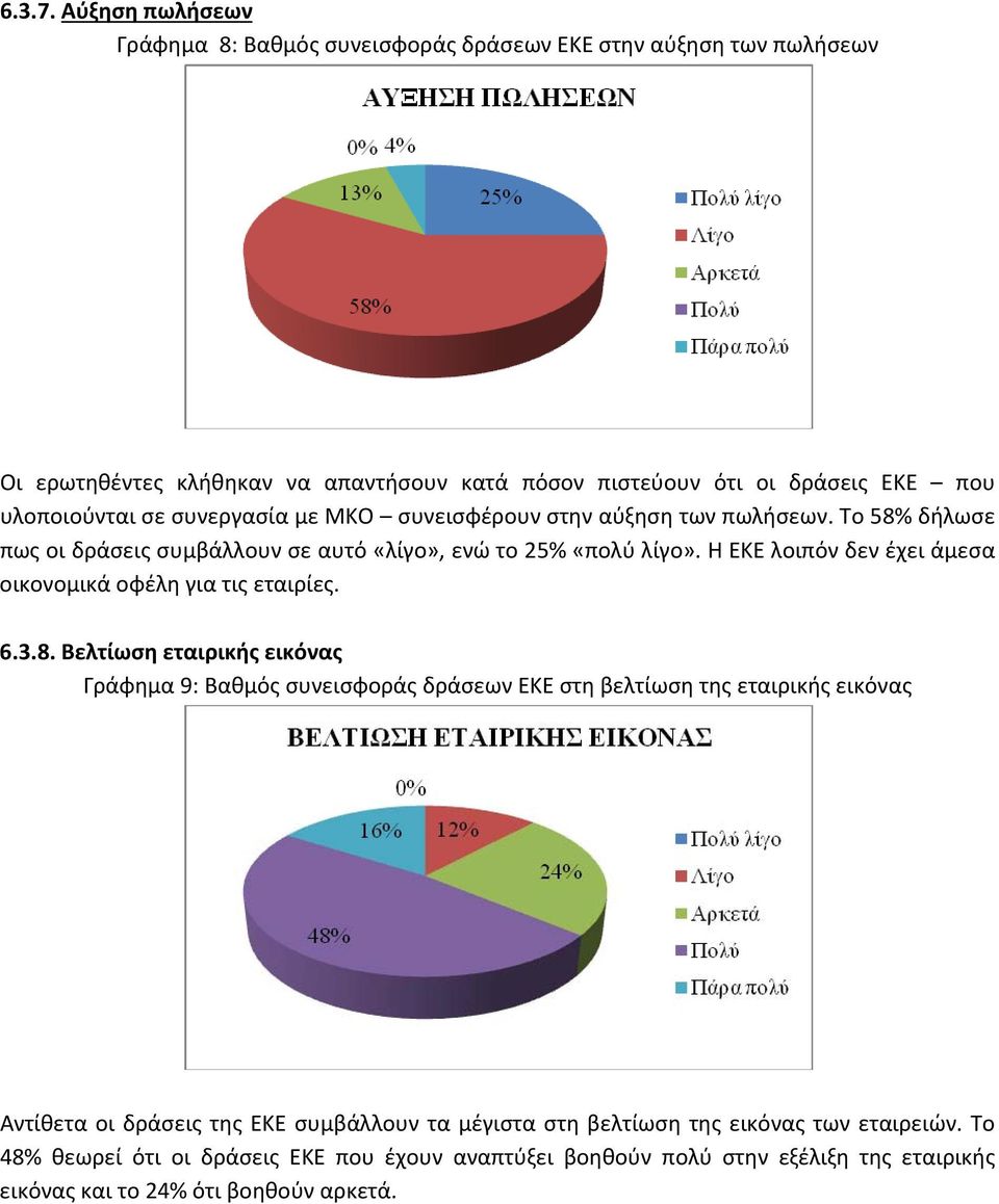 σε συνεργασία με ΜΚΟ συνεισφέρουν στην αύξηση των πωλήσεων. Το 58% δήλωσε πως οι δράσεις συμβάλλουν σε αυτό «λίγο», ενώ το 25% «πολύ λίγο».