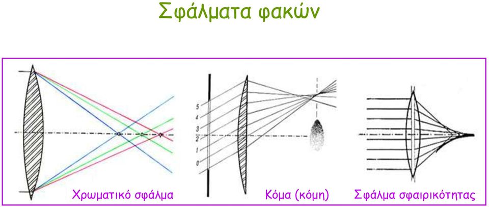 σφάλμα Κόμα