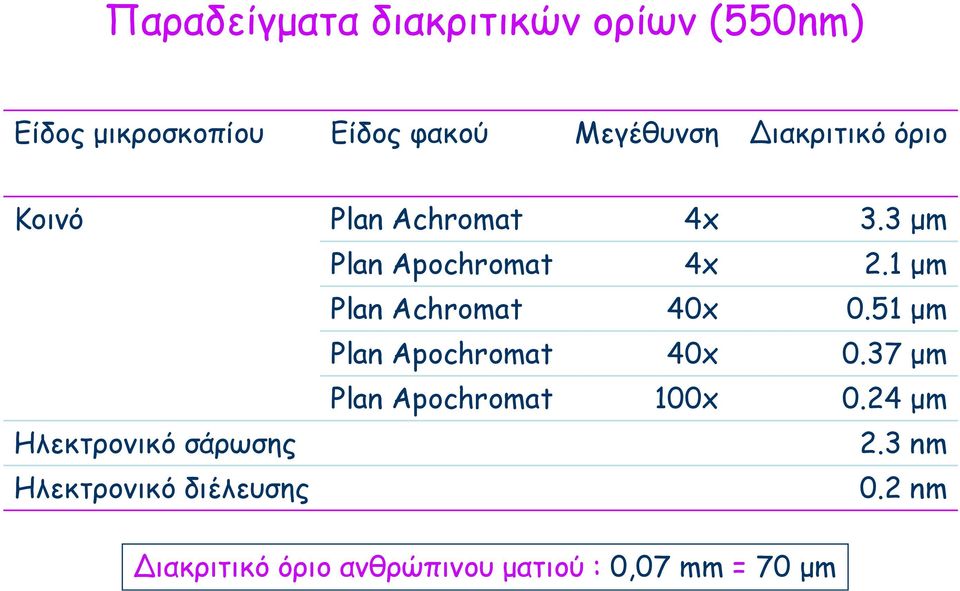 1 μm Plan Achromat 40x 0.51 μm Plan Apochromat 40x 0.37 μm Plan Apochromat 100x 0.