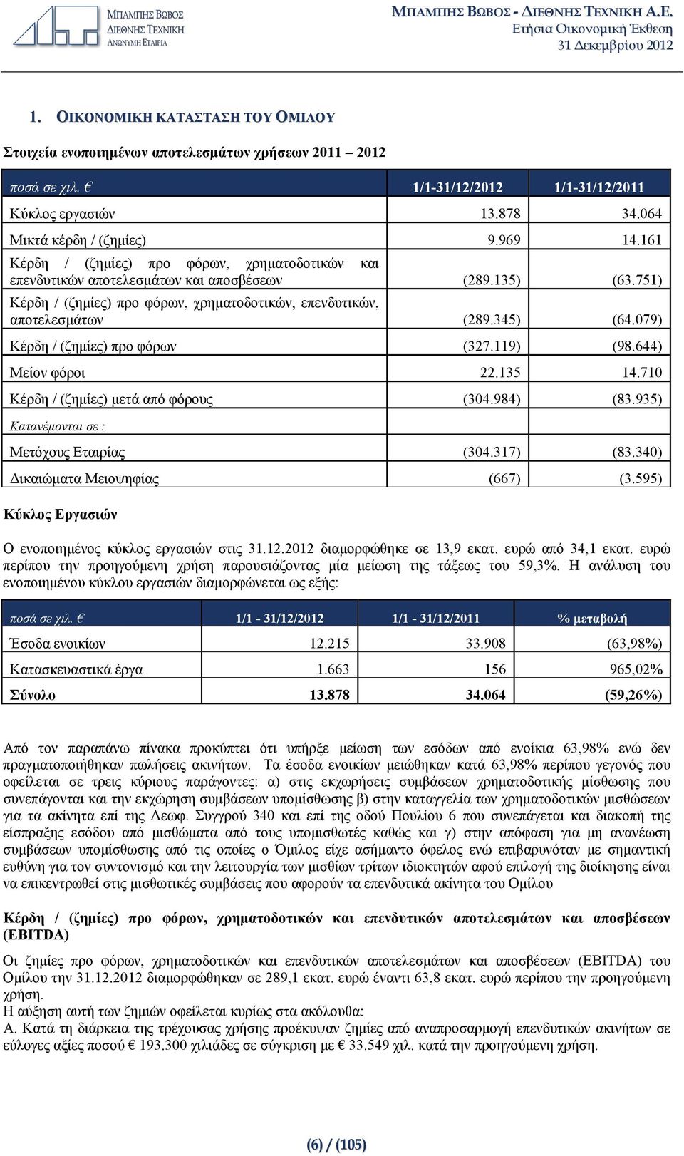 079) Κέρδη / (ζημίες) προ φόρων (327.119) (98.644) Μείον φόροι 22.135 14.710 Κέρδη / (ζημίες) μετά από φόρους (304.984) (83.935) Κατανέμονται σε : Μετόχους Εταιρίας (304.317) (83.