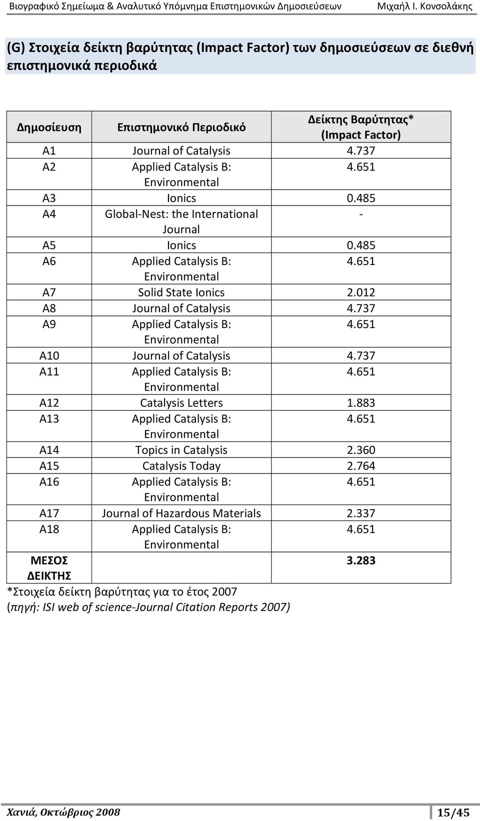 012 Α8 Journal of Catalysis 4.737 Α9 Applied Catalysis B: 4.651 Environmental Α10 Journal of Catalysis 4.737 Α11 Applied Catalysis B: 4.651 Environmental Α12 Catalysis Letters 1.