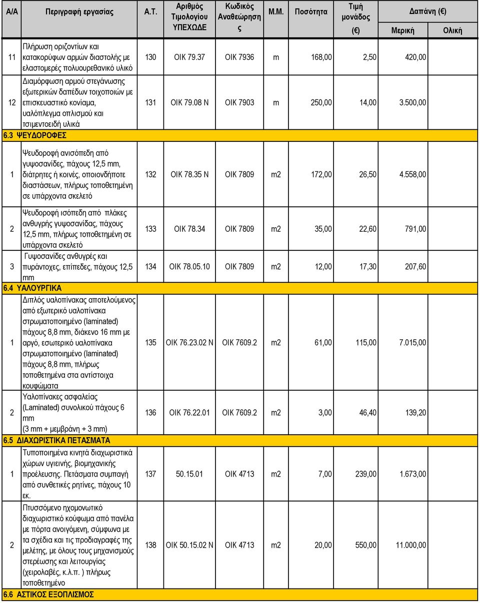 επισκευαστικό κονίαµα, υαλόπλεγµα οπλισµού και τσιµεντοειδή υλικά 6.3 ΨΕΥ ΟΡΟΦΕΣ Τιµή µονάδος απάνη ( ) ( ) Μερική Ολική 130 ΟΙΚ 79.37 ΟΙΚ 7936 m 168,00 2,50 420,00 131 ΟΙΚ 79.