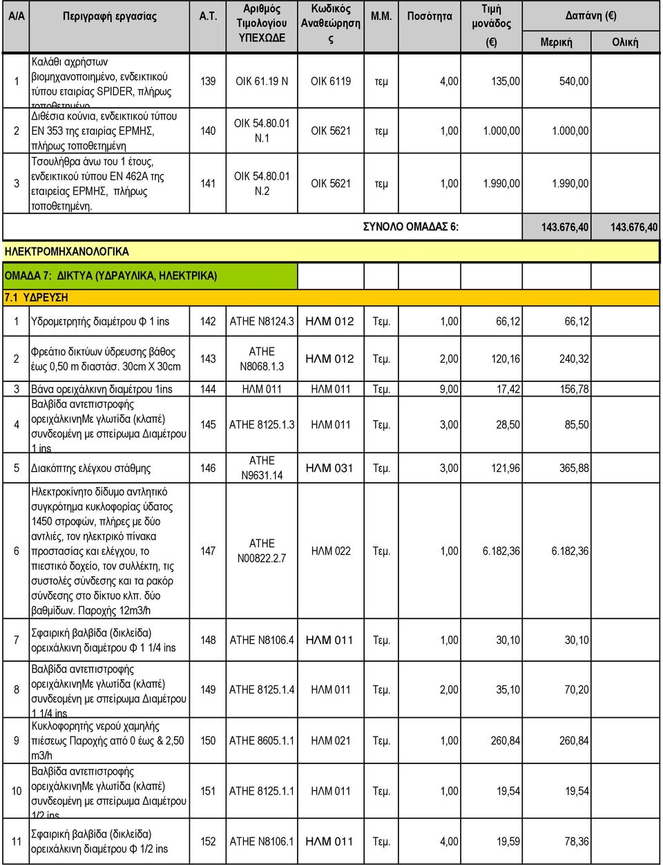 ΗΛΕΚΤΡΟΜΗΧΑΝΟΛΟΓΙΚΑ Τιµή µονάδος απάνη ( ) ( ) Μερική Ολική 139 OIK 61.19 Ν ΟΙΚ 6119 τεµ 4,00 135,00 540,00 140 141 ΟΜΑ Α 7: ΙΚΤΥΑ (Υ ΡΑΥΛΙΚΑ, ΗΛΕΚΤΡΙΚΑ) 7.1 Υ ΡΕΥΣΗ OIK 54.80.01 Ν.