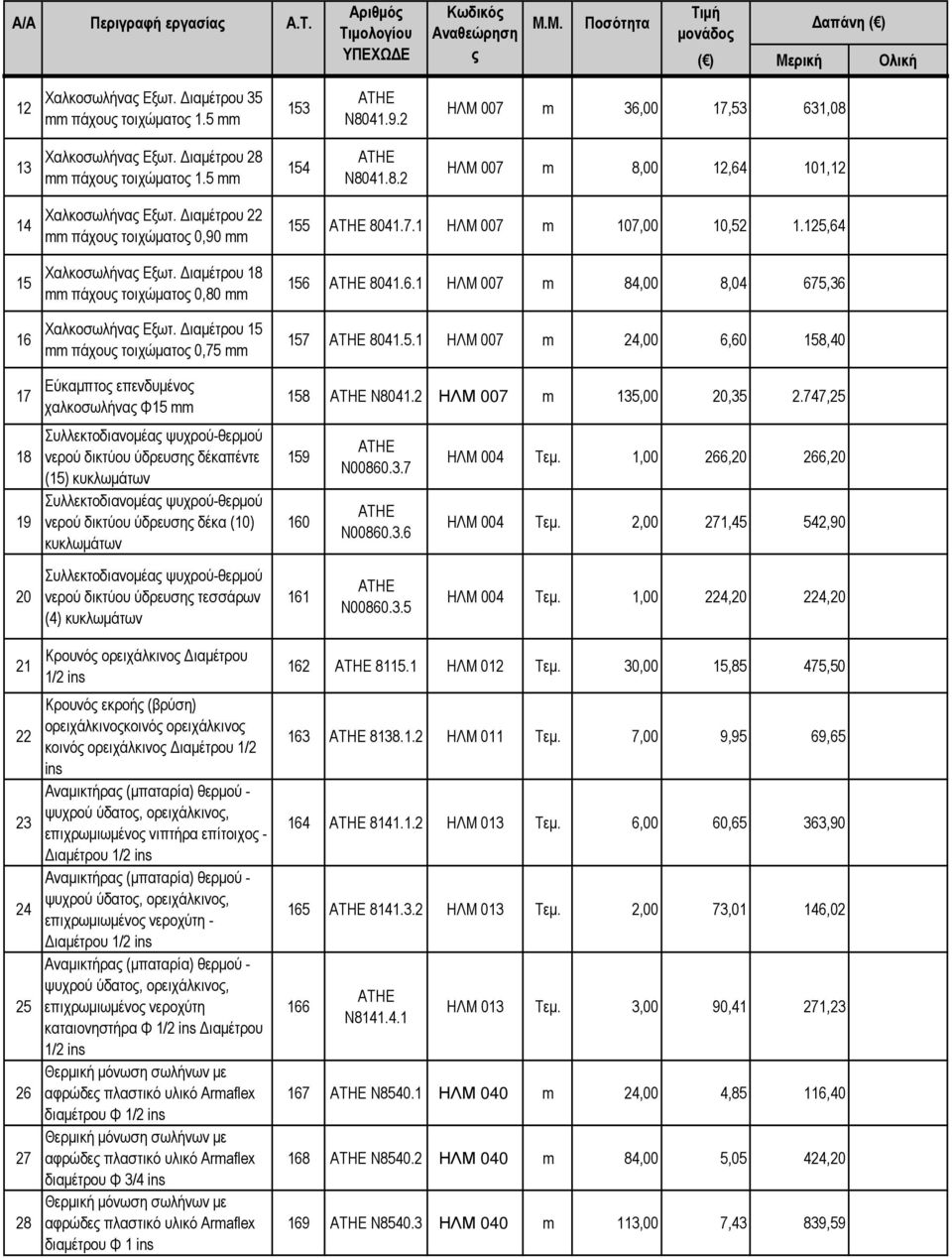 ιαµέτρου 22 mm πάχους τοιχώµατος 0,90 mm Χαλκοσωλήνας Εξωτ. ιαµέτρου 18 mm πάχους τοιχώµατος 0,80 mm Χαλκοσωλήνας Εξωτ.