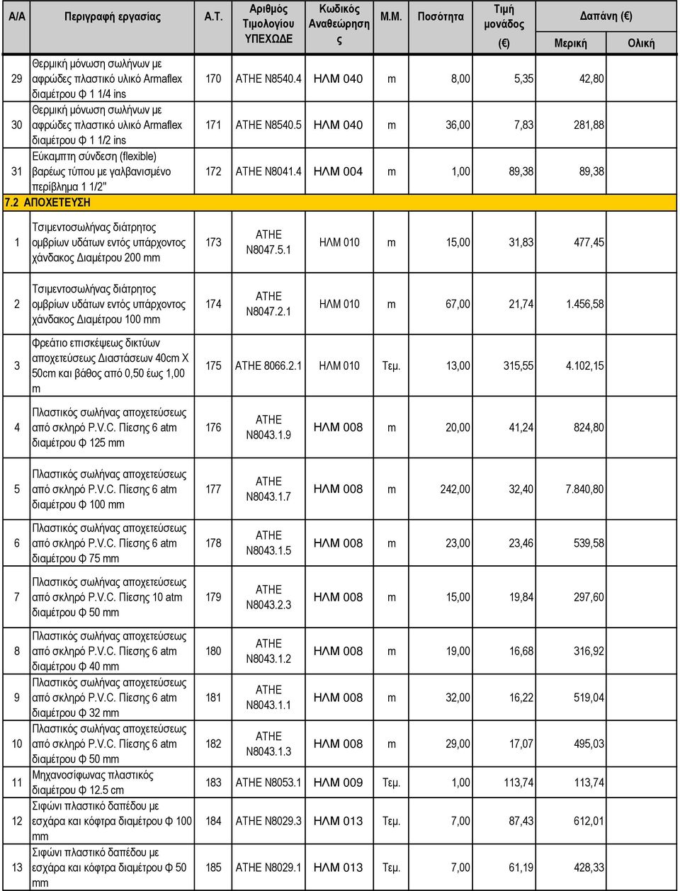 1 1/2 ins Εύκαµπτη σύνδεση (flexible) 31 βαρέως τύπου µε γαλβανισµένο περίβληµα 1 1/2'' 7.2 ΑΠΟΧΕΤΕΥΣΗ Τιµή µονάδος απάνη ( ) ( ) Μερική Ολική 170 Ν8540.4 ΗΛΜ 040 m 8,00 5,35 42,80 171 Ν8540.