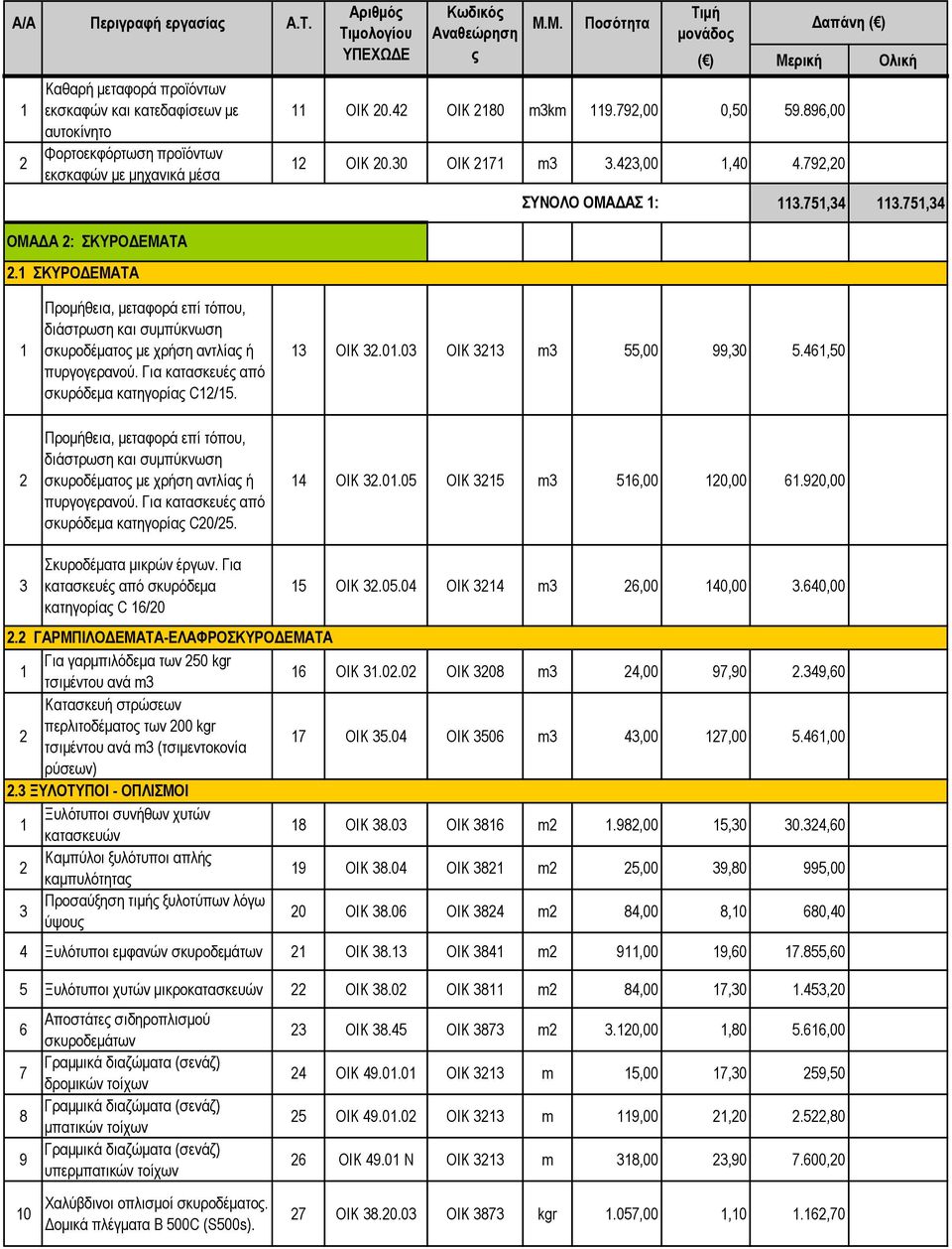 1 ΣΚΥΡΟ ΕΜΑΤΑ Τιµή µονάδος απάνη ( ) ( ) Μερική Ολική 11 ΟΙΚ 20.42 ΟΙΚ 2180 m3km 119.792,00 0,50 59.896,00 12 ΟΙΚ 20.30 ΟΙΚ 2171 m3 3.423,00 1,40 4.792,20 ΣΥΝΟΛΟ ΟΜΑ ΑΣ 1: 113.751,34 113.