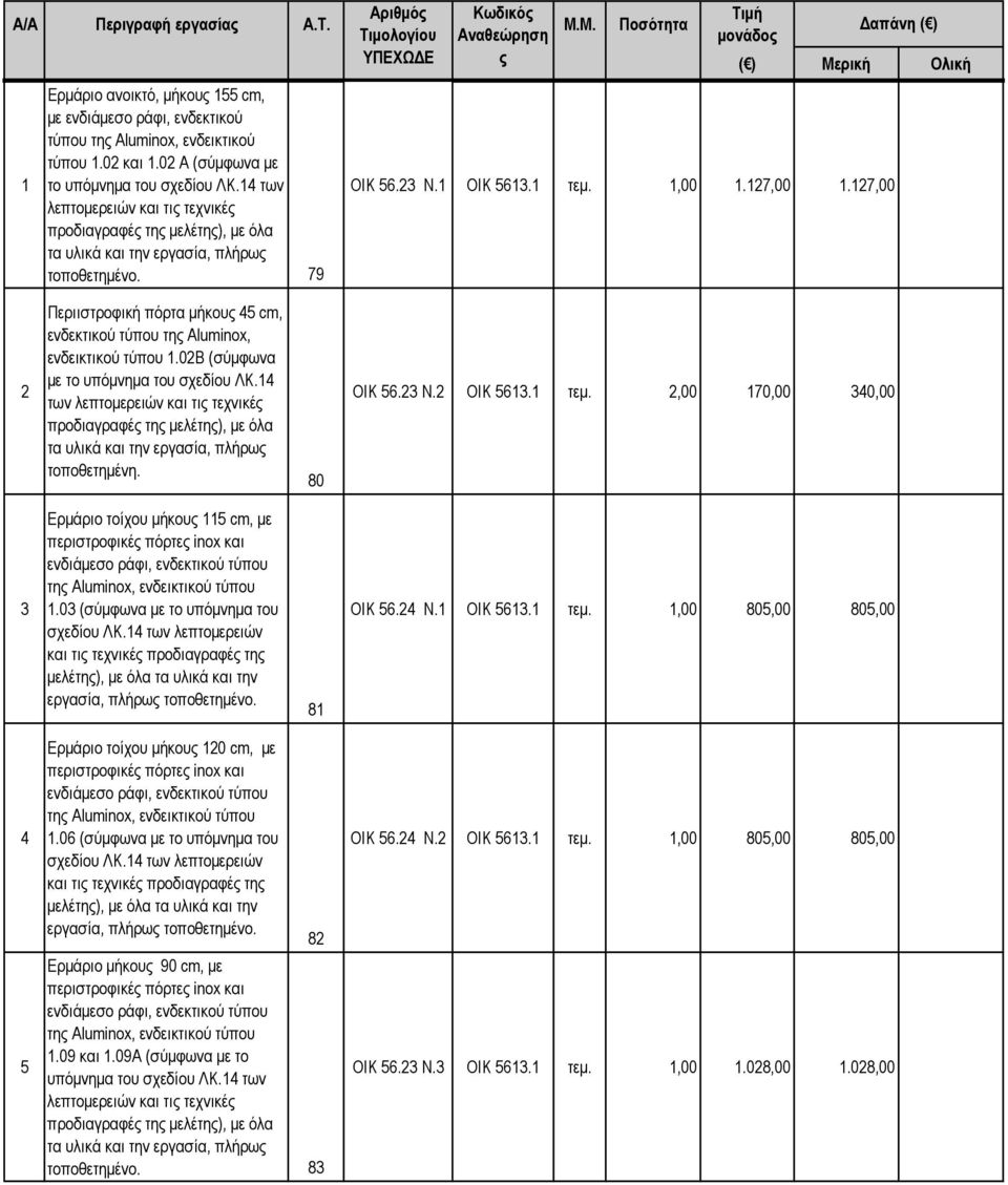 79 Τιµή µονάδος απάνη ( ) ( ) Μερική Ολική ΟΙΚ 56.23 Ν.1 ΟΙΚ 5613.1 τεµ. 1,00 1.127,00 1.127,00 2 Περιιστροφική πόρτα µήκους 45 cm, ενδεκτικού τύπου της Aluminox, ενδεικτικού τύπου 1.