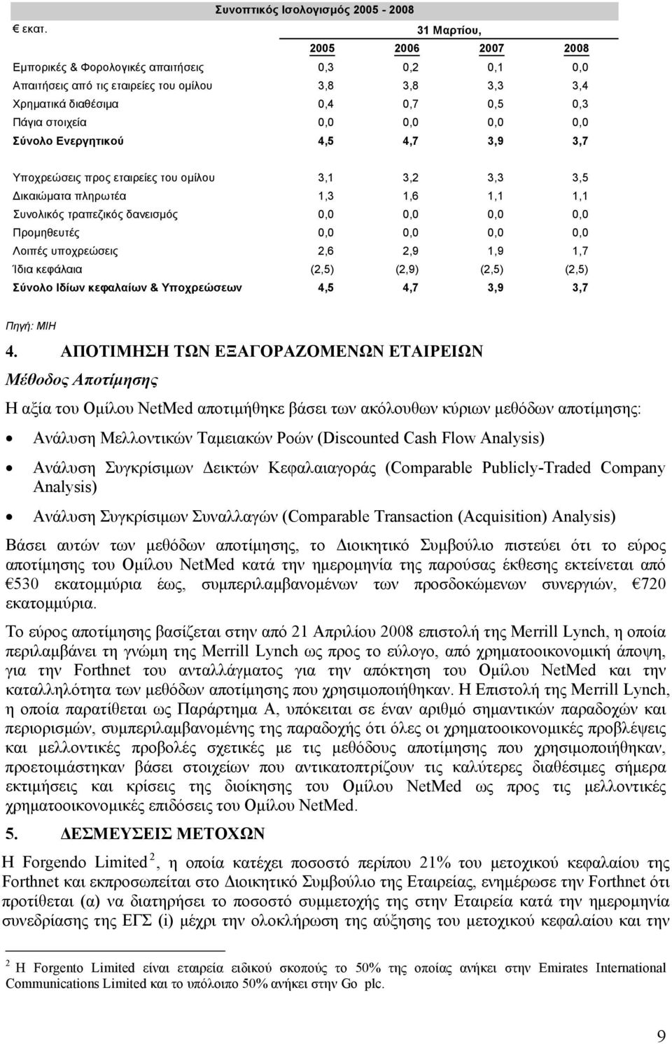 0,0 0,0 Σύνολο Ενεργητικού 4,5 4,7 3,9 3,7 Υποχρεώσεις προς εταιρείες του ομίλου 3,1 3,2 3,3 3,5 Δικαιώματα πληρωτέα 1,3 1,6 1,1 1,1 Συνολικός τραπεζικός δανεισμός 0,0 0,0 0,0 0,0 Προμηθευτές 0,0 0,0