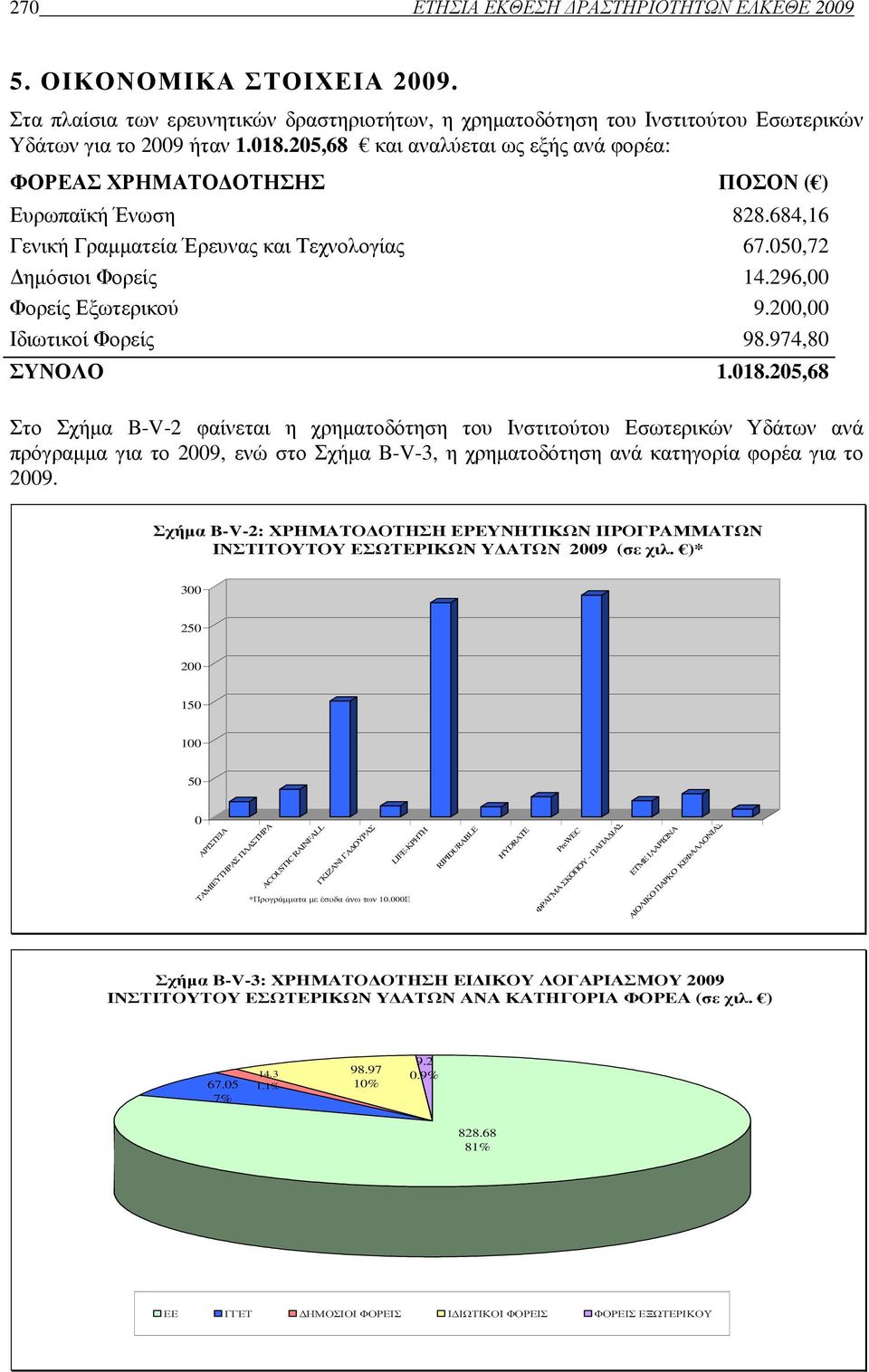 200,00 Ιδιωτικοί Φορείς 98.974,80 ΣΥΝΟΛΟ 1.018.