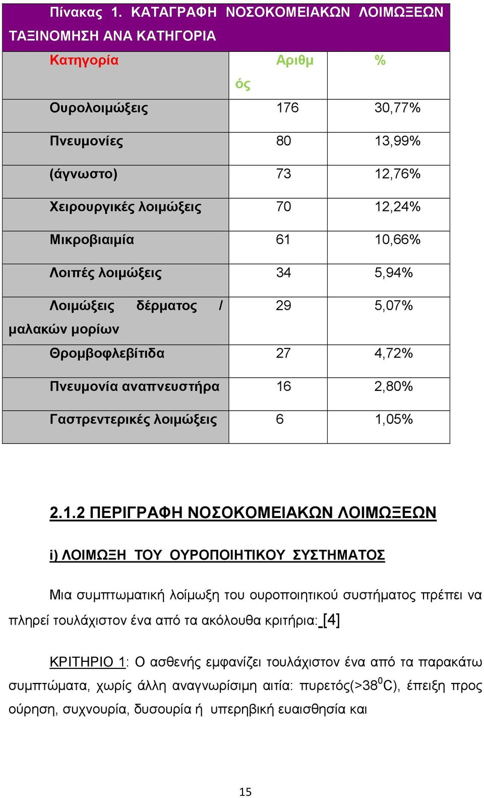 61 10,66% Λοιπές λοιµώξεις 34 5,94% Λοιµώξεις δέρµατος / 29 5,07% µαλακών µορίων Θροµβοφλεβίτιδα 27 4,72% Πνευµονία αναπνευστήρα 16 2,80% Γαστρεντερικές λοιµώξεις 6 1,05% 2.1.2 ΠΕΡΙΓΡΑΦΗ