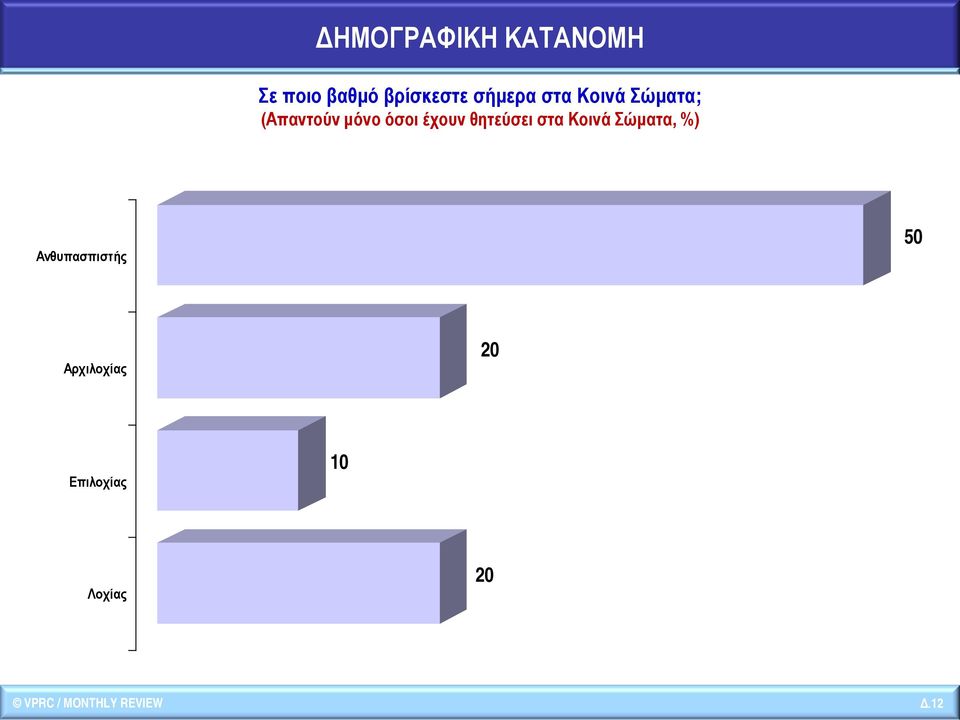 θητεύσει στα Κοινά Σώματα, %) Ανθυπασπιστής 50