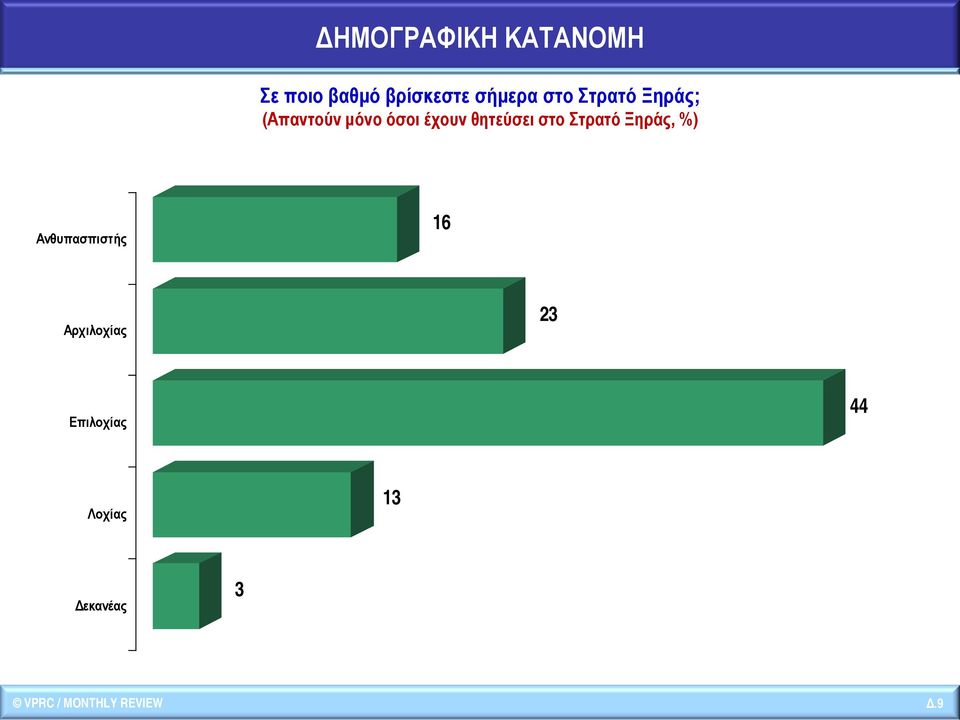 στο Στρατό Ξηράς, %) Ανθυπασπιστής 16 Αρχιλοχίας 23