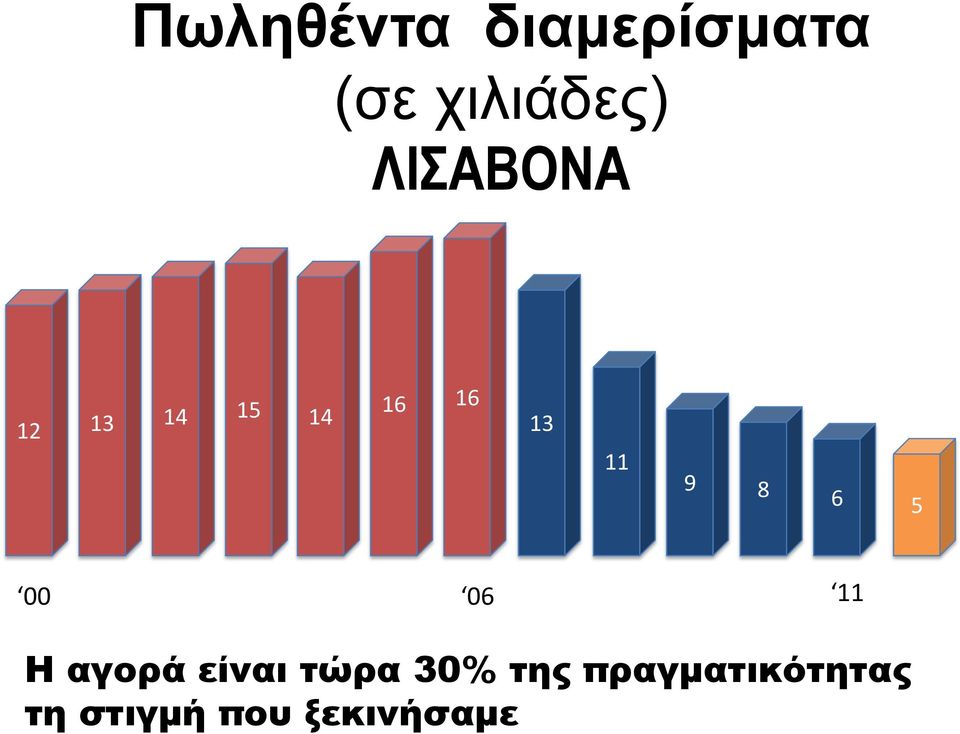 6 5 00 06 11 Η αγορά είναι τώρα 30% της