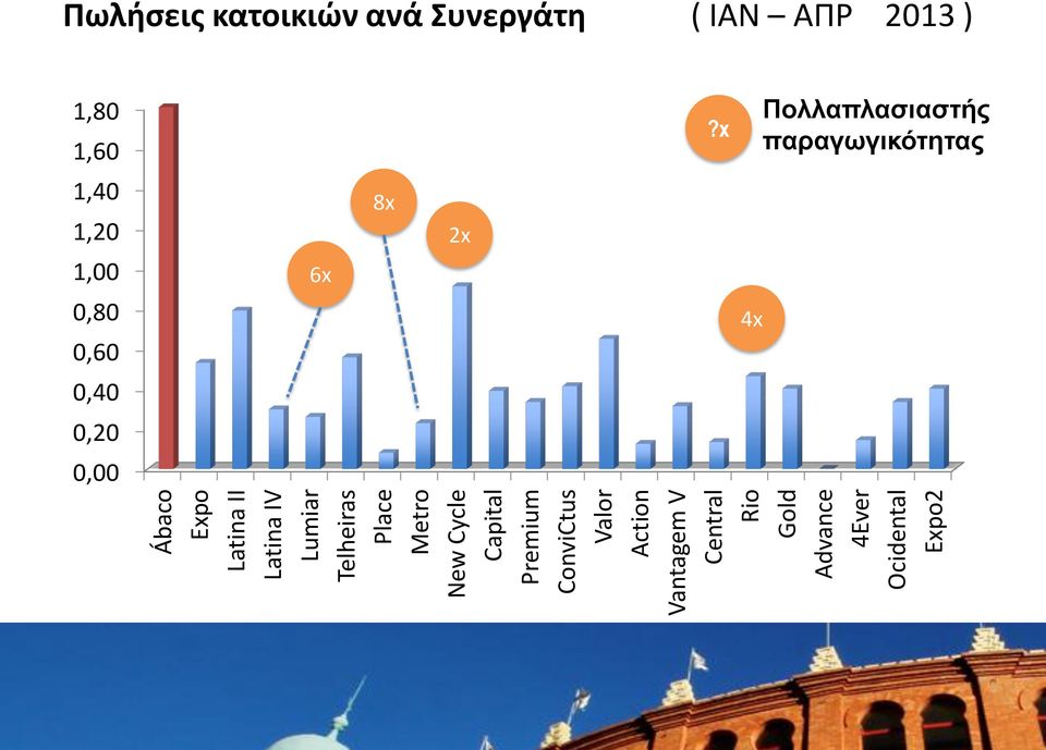 Ocidental Expo2 Πωλήσεις κατοικιών ανά Συνεργάτη ( ΙΑΝ ΑΠΡ 2013 ) 1,80 1,60?