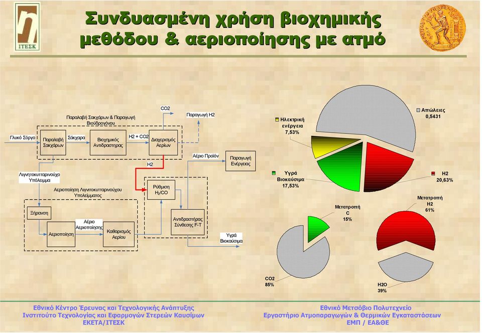 Προϊόν Παραγωγή Ενέργειας Λιγνητοκυτταρινούχο Υπόλειµµα Ξήρανση Αεριοποίηση Λιγνιτοκυτταρινούχου Υπολείµµατος Αεριοποίηση