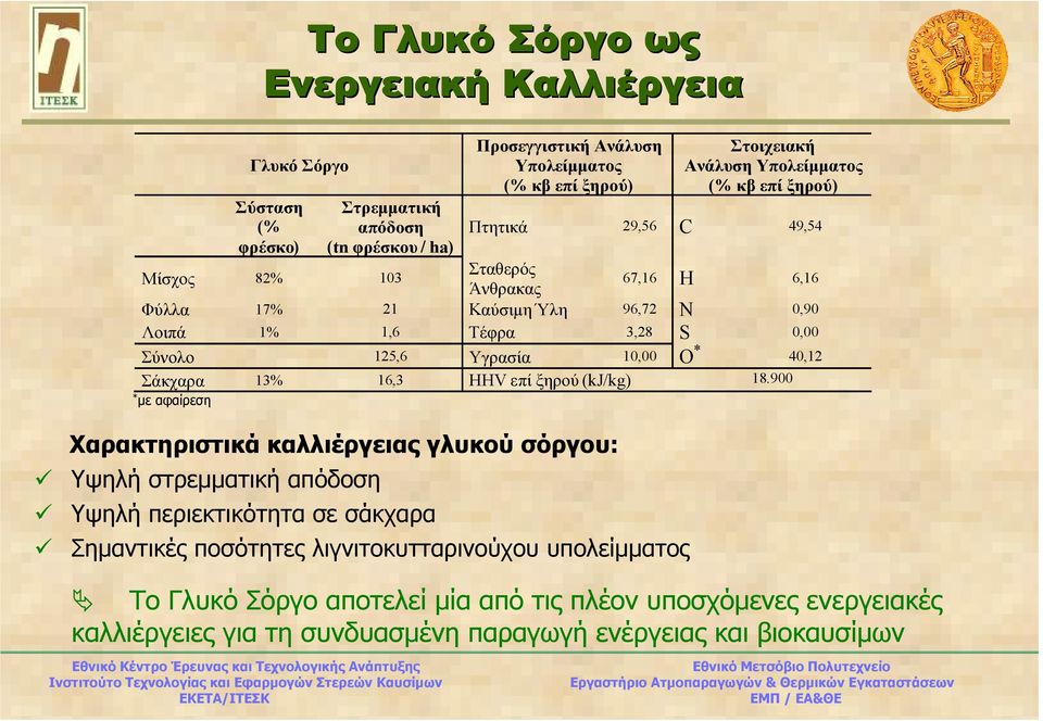 επί ξηρού) 29,56 C 49, 54 Μίσχος 82% 103 Σταθερός Άνθρακας 67,16 H 6, 16 Φύλλα 17% 21 Κ αύσιµη Ύλη 96,72 N 0, 90 Λοιπά 1% 1, 6 Τέφρα 3,28 S 0, 00 Σύνολο 125, 6 Υγρασία 10,00 O * 40, 12