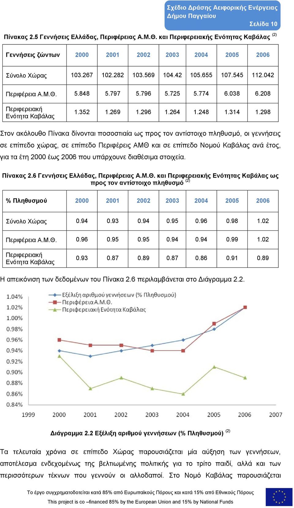 298 Στον ακόλουθο Πίνακα δίνονται ποσοστιαία ως προς τον αντίστοιχο πληθυσμό, οι γεννήσεις σε επίπεδο χώρας, σε επίπεδο Περιφέρεις ΑΜΘ και σε επίπεδο Νομού Καβάλας ανά έτος, για τα έτη 2000 έως 2006