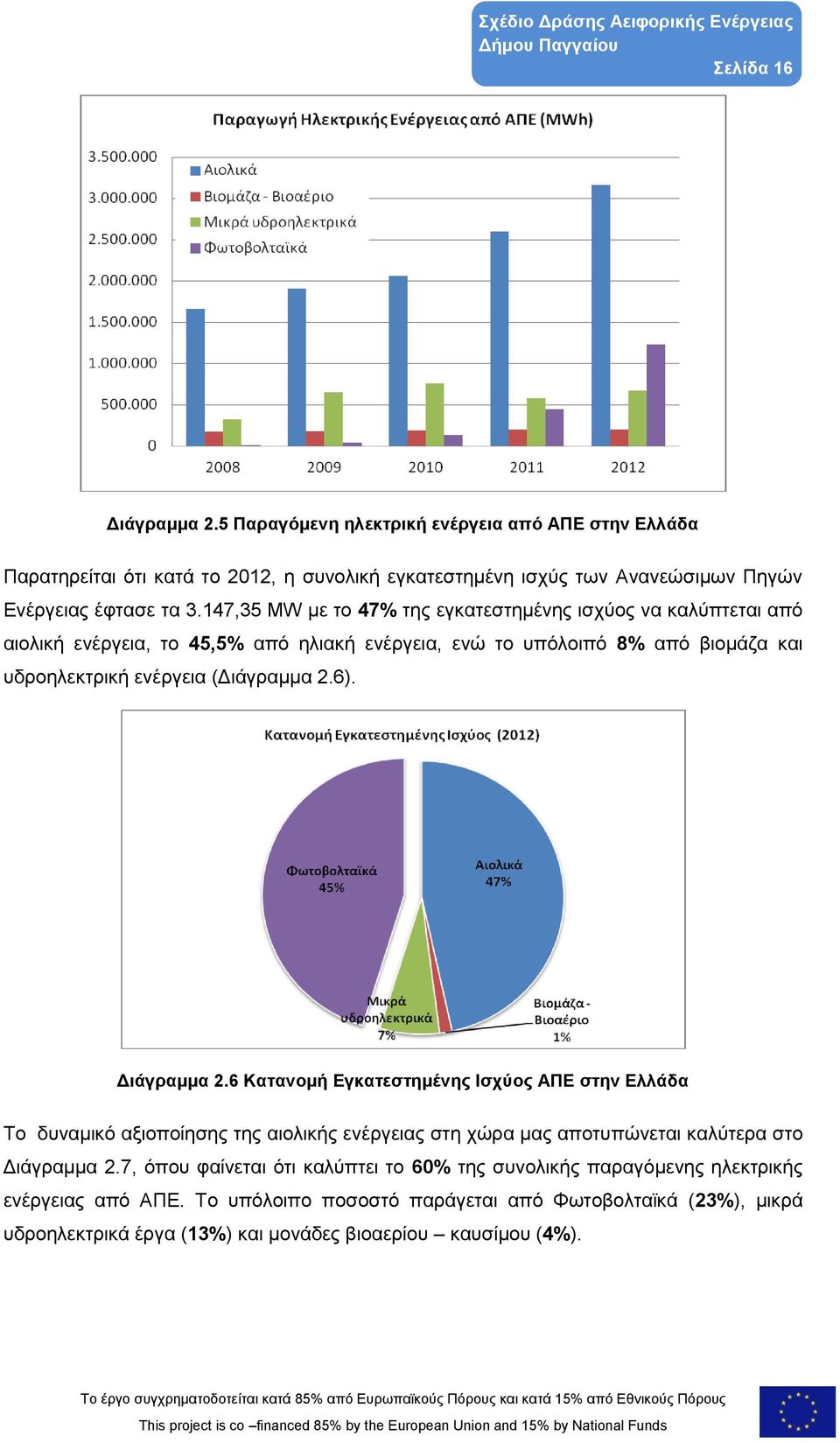 6). Διάγραμμα 2.6 Κατανομή Εγκατεστημένης Ισχύος ΑΠΕ στην Ελλάδα Το δυναμικό αξιοποίησης της αιολικής ενέργειας στη χώρα μας αποτυπώνεται καλύτερα στο Διάγραμμα 2.