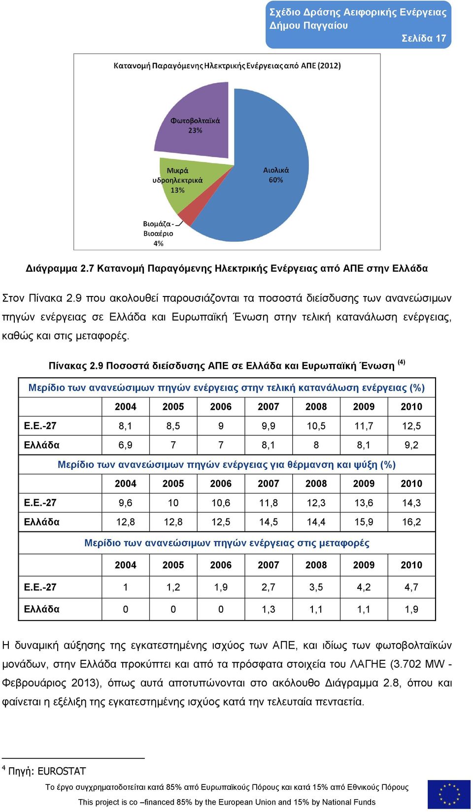 9 Ποσοστά διείσδυσης ΑΠΕ σε Ελλάδα και Ευρωπαϊκή Ένωση (4) Μερίδιο των ανανεώσιμων πηγών ενέργειας στην τελική κατανάλωση ενέργειας (%) 2004 2005 2006 2007 2008 2009 2010 Ε.Ε.-27 8,1 8,5 9 9,9 10,5 11,7 12,5 Ελλάδα 6,9 7 7 8,1 8 8,1 9,2 Μερίδιο των ανανεώσιμων πηγών ενέργειας για θέρμανση και ψύξη (%) 2004 2005 2006 2007 2008 2009 2010 Ε.