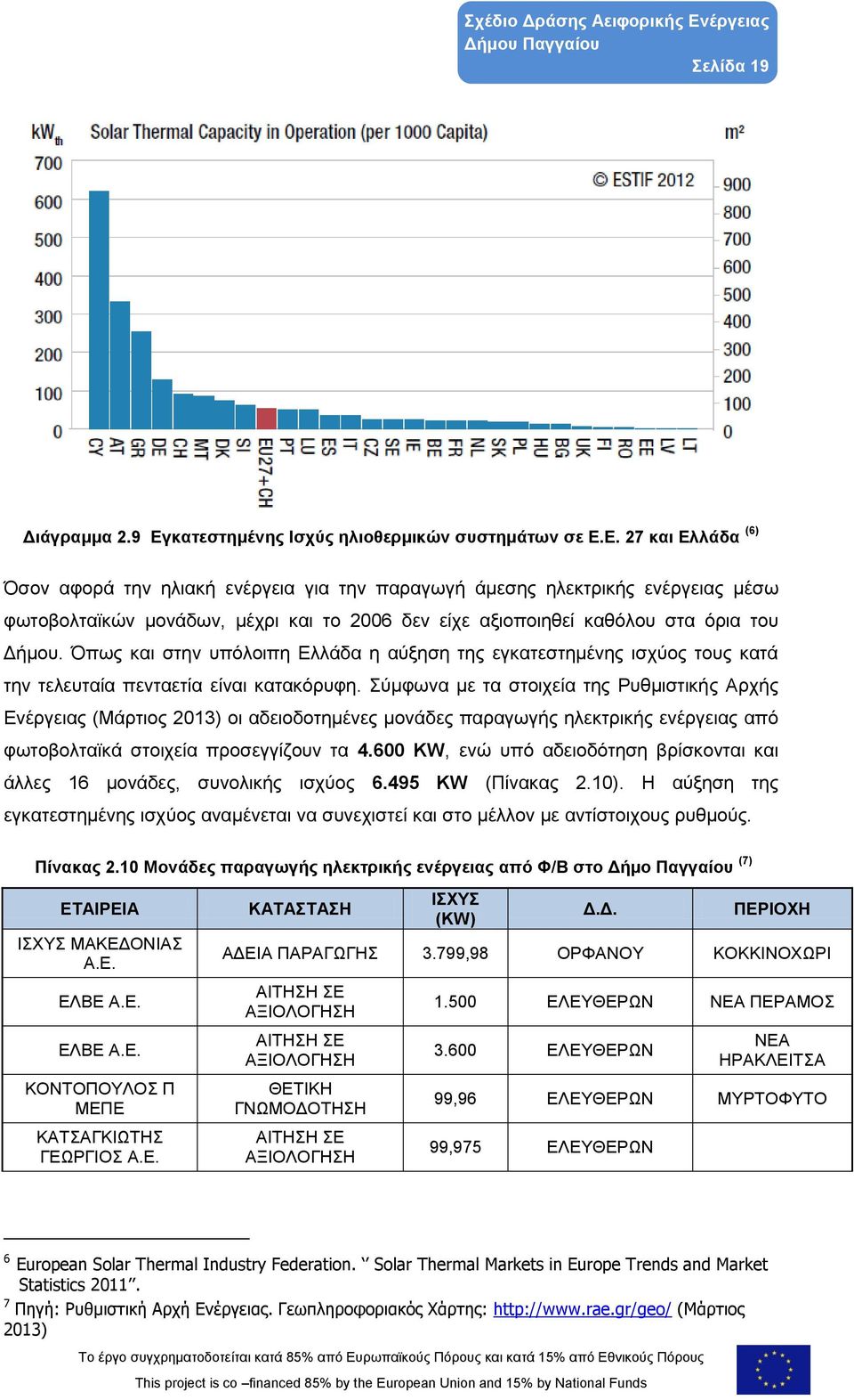 Ε. 27 και Ελλάδα (6) Όσον αφορά την ηλιακή ενέργεια για την παραγωγή άμεσης ηλεκτρικής ενέργειας μέσω φωτοβολταϊκών μονάδων, μέχρι και το 2006 δεν είχε αξιοποιηθεί καθόλου στα όρια του Δήμου.