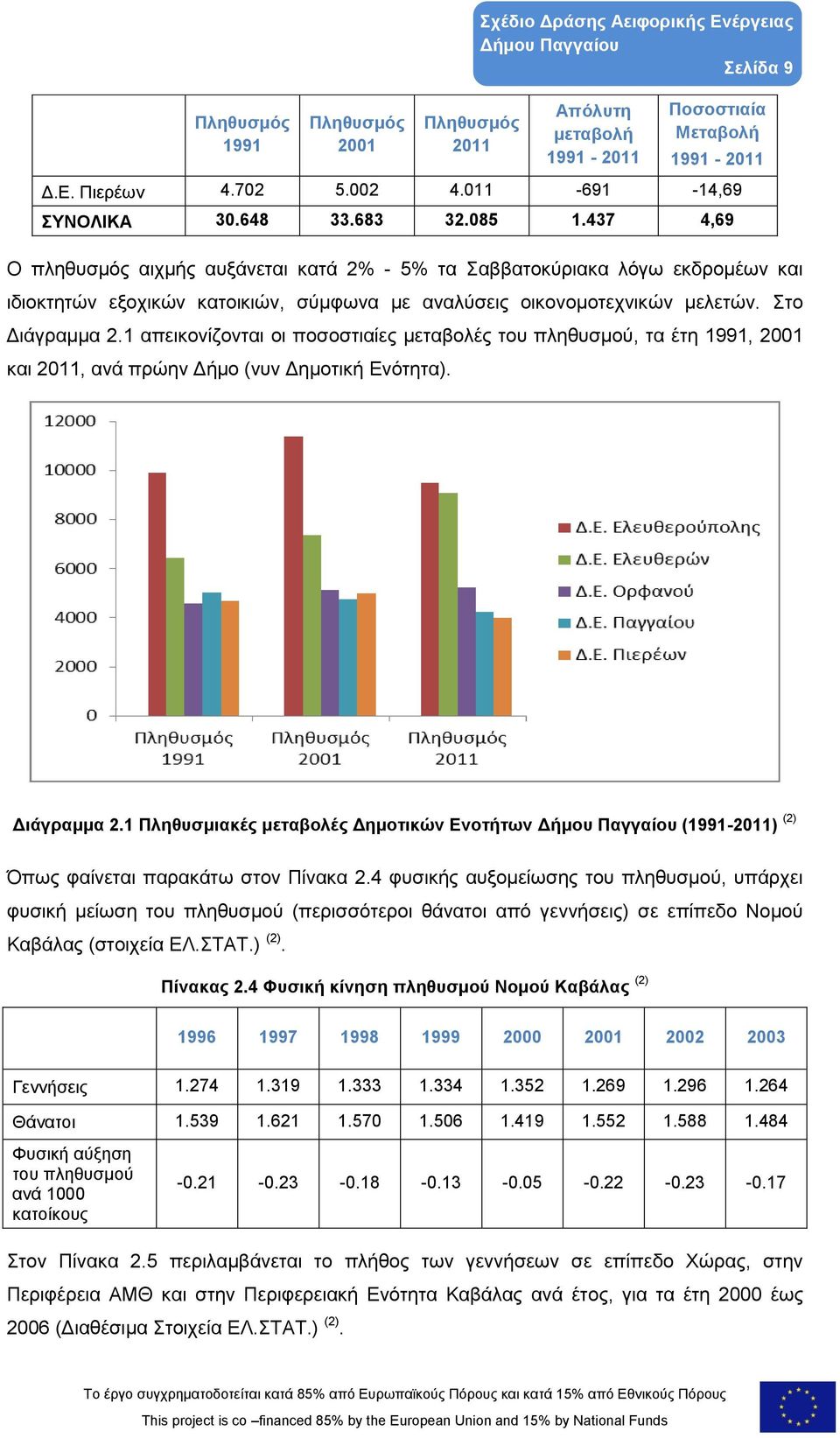 Στο Διάγραμμα 2.1 απεικονίζονται οι ποσοστιαίες μεταβολές του πληθυσμού, τα έτη 1991, 2001 και 2011, ανά πρώην Δήμο (νυν Δημοτική Ενότητα). Διάγραμμα 2.1 Πληθυσμιακές μεταβολές Δημοτικών Ενοτήτων (1991-2011) (2) Όπως φαίνεται παρακάτω στον Πίνακα 2.