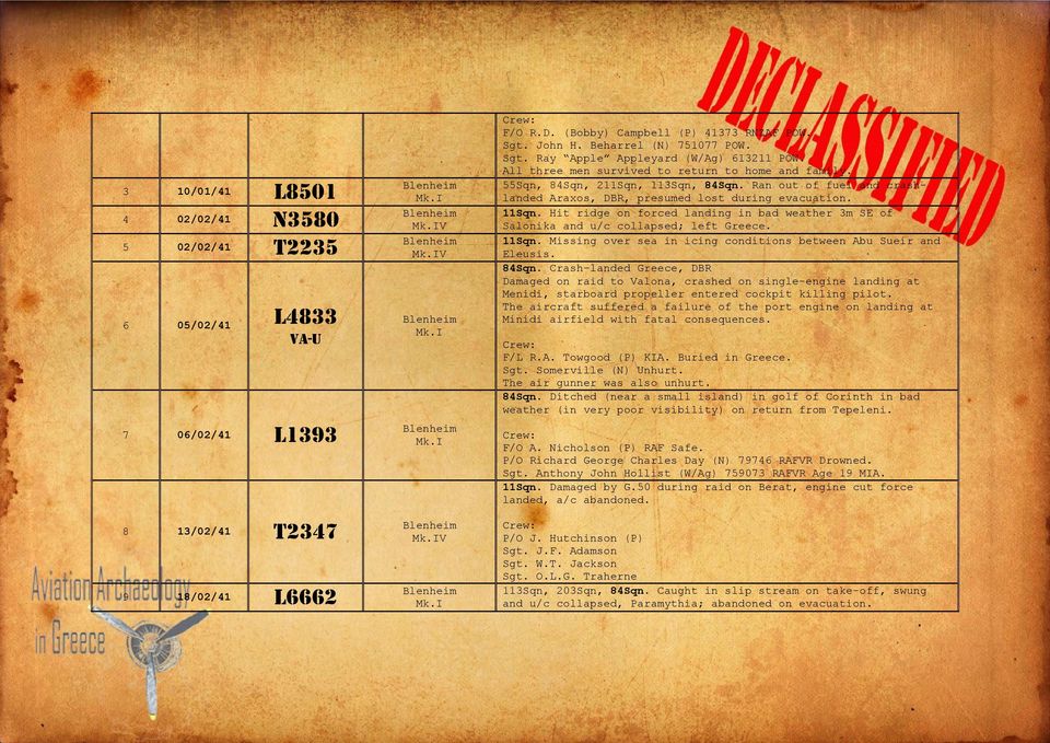 Ran out of fuel and crashlanded Araxos, DBR, presumed lost during evacuation. 11Sqn. Hit ridge on forced landing in bad weather 3m SE of Salonika and u/c collapsed; left Greece. 11Sqn. Missing over sea in icing conditions between Abu Sueir and Eleusis.