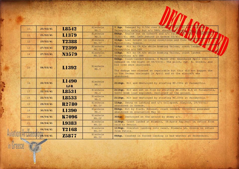 50s over Albania, 20/02/41 and returned Paramythia safely but a/c DBR; abandoned Greece, May 1941 84Sqn. Engine cut on takeoff and u/c raised to stop. Paramythia, 21/02/41. DBR. Left behind in Greece 05/41.