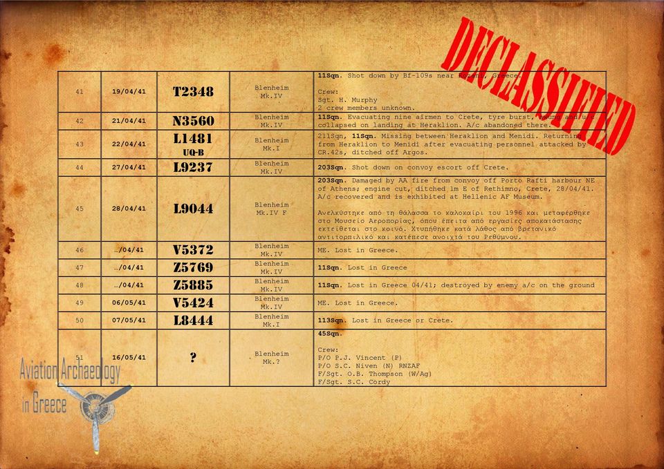 A/c abandoned there. 211Sqn, 11Sqn. Missing between Heraklion and Menidi. Returning from Heraklion to Menidi after evacuating personnel attacked by CR.42s, ditched off Argos. 203Sqn.
