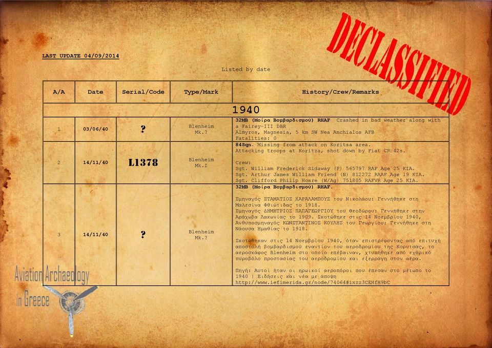 Attacking troops at Koritza, shot down by Fiat CR 42s. Sgt. William Frederick Sidaway (P) 565797 RAF Age 25 KIA. Sgt. Arthur James William Friend (N) 812272 RAAF Age 19 KIA. Sgt. Clifford Philip Hoare (W/Ag) 751805 RAFVR Age 25 KIA.