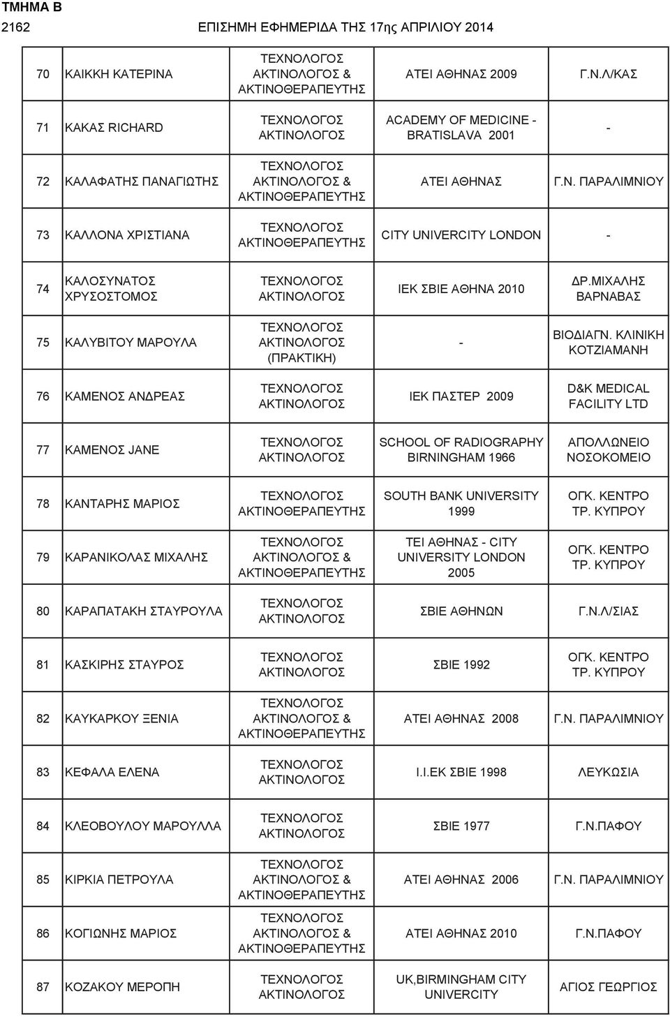 ΚΛΙΝΙΚΗ ΚΟΤΖΙΑΜΑΝΗ 76 ΚΑΜΕΝΟΣ ΑΝΔΡΕΑΣ ΙΕΚ ΠΑΣΤΕΡ 2009 D&K MEDICAL FACILITY LTD 77 ΚΑΜΕΝΟΣ JANE SCHOOL OF RADIOGRAPHY BIRNINGHAM 1966 ΑΠΟΛΛΩΝΕΙΟ ΝΟΣΟΚΟΜΕΙΟ 78 ΚΑΝΤΑΡΗΣ ΜΑΡΙΟΣ SOUTH BANK UNIVERSITY