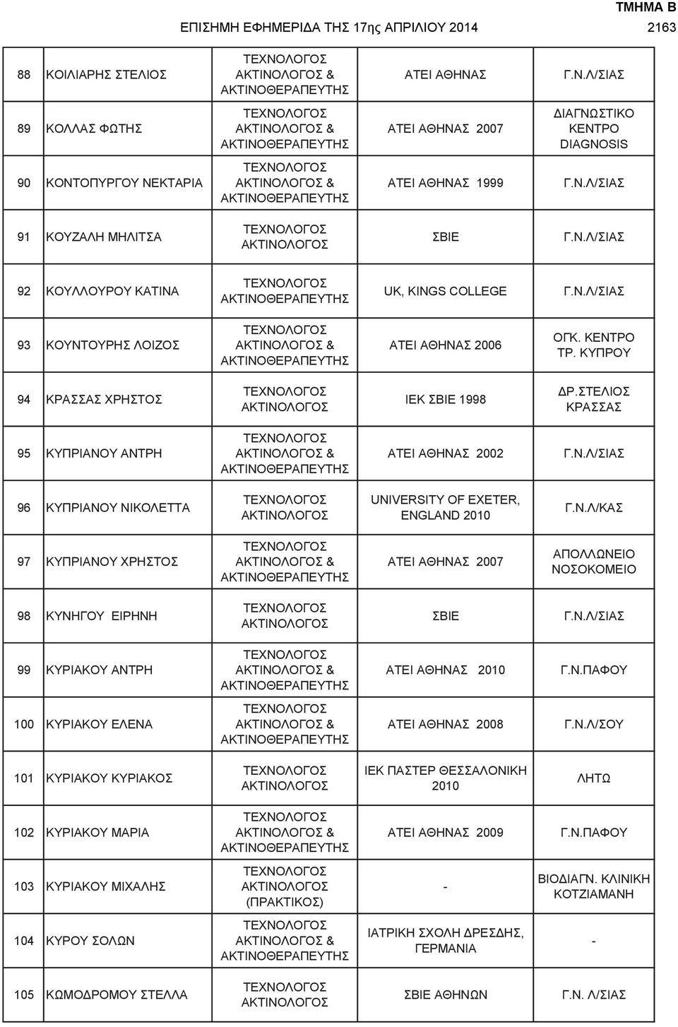 ΣΤΕΛΙΟΣ ΚΡΑΣΣΑΣ 95 ΚΥΠΡΙΑΝΟΥ ΑΝΤΡΗ ΑΤΕΙ ΑΘΗΝΑΣ 2002 96 ΚΥΠΡΙΑΝΟΥ ΝΙΚΟΛΕΤΤΑ UNIVERSITY OF EXETER, ENGLAND 2010 Γ.Ν.Λ/ΚΑΣ 97 ΚΥΠΡΙΑΝΟΥ ΧΡΗΣΤΟΣ ΑΤΕΙ ΑΘΗΝΑΣ 2007 ΑΠΟΛΛΩΝΕΙΟ ΝΟΣΟΚΟΜΕΙΟ 98 ΚΥΝΗΓΟΥ ΕΙΡΗΝΗ ΣΒΙΕ 99 ΚΥΡΙΑΚΟΥ ΑΝΤΡΗ ΑΤΕΙ ΑΘΗΝΑΣ 2010 Γ.