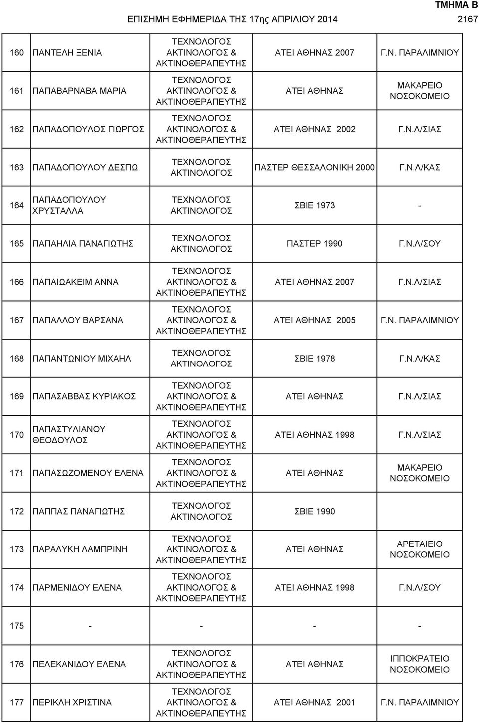 Ν.Λ/ΣΟΥ 166 ΠΑΠΑΙΩΑΚΕΙΜ ΑΝΝΑ ΑΤΕΙ ΑΘΗΝΑΣ 2007 167 ΠΑΠΑΛΛΟΥ ΒΑΡΣΑΝΑ ΑΤΕΙ ΑΘΗΝΑΣ 2005 Γ.Ν. ΠΑΡΑΛΙΜΝΙΟΥ 168 ΠΑΠΑΝΤΩΝΙΟΥ ΜΙΧΑΗΛ ΣΒΙΕ 1978 Γ.Ν.Λ/ΚΑΣ 169 ΠΑΠΑΣΑΒΒΑΣ ΚΥΡΙΑΚΟΣ ΑΤΕΙ ΑΘΗΝΑΣ 170 ΠΑΠΑΣΤΥΛΙΑΝΟΥ