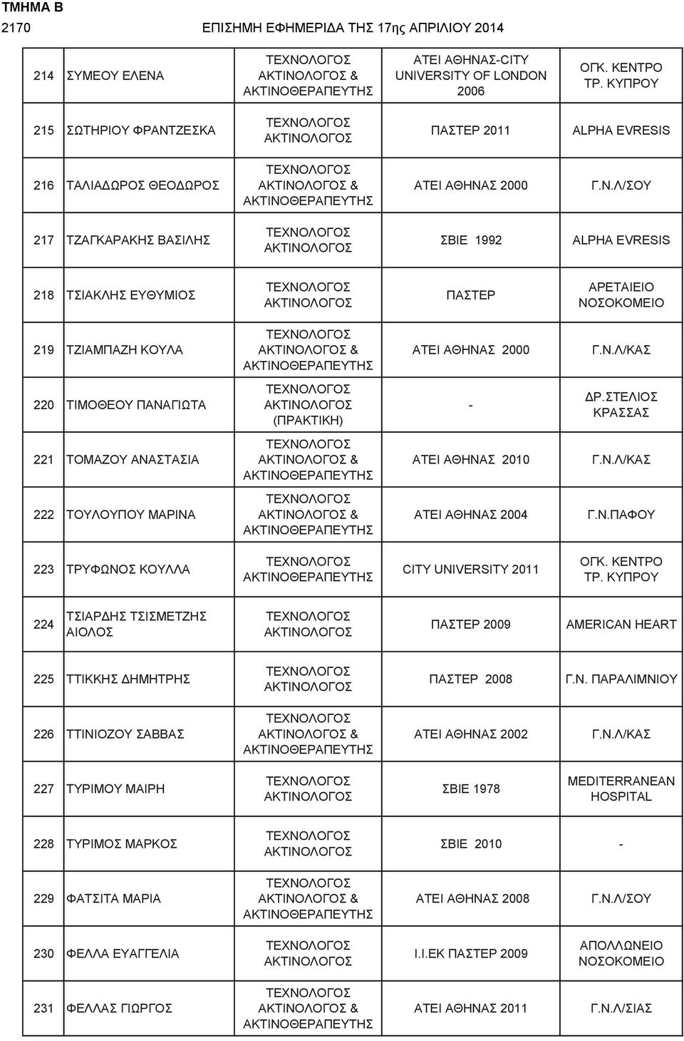 Ν.Λ/ΚΑΣ 220 ΤΙΜΟΘΕΟΥ ΠΑΝΑΓΙΩΤΑ (ΠΡΑΚΤΙΚΗ) - ΔΡ.ΣΤΕΛΙΟΣ ΚΡΑΣΣΑΣ 221 ΤΟΜΑΖΟΥ ΑΝΑΣΤΑΣΙΑ ΑΤΕΙ ΑΘΗΝΑΣ 2010 Γ.Ν.Λ/ΚΑΣ 222 ΤΟΥΛΟΥΠΟΥ ΜΑΡΙΝΑ ΑΤΕΙ ΑΘΗΝΑΣ 2004 Γ.Ν.ΠΑΦΟΥ 223 ΤΡΥΦΩΝΟΣ ΚΟΥΛΛΑ CITY UNIVERSITY 2011 ΟΓΚ.