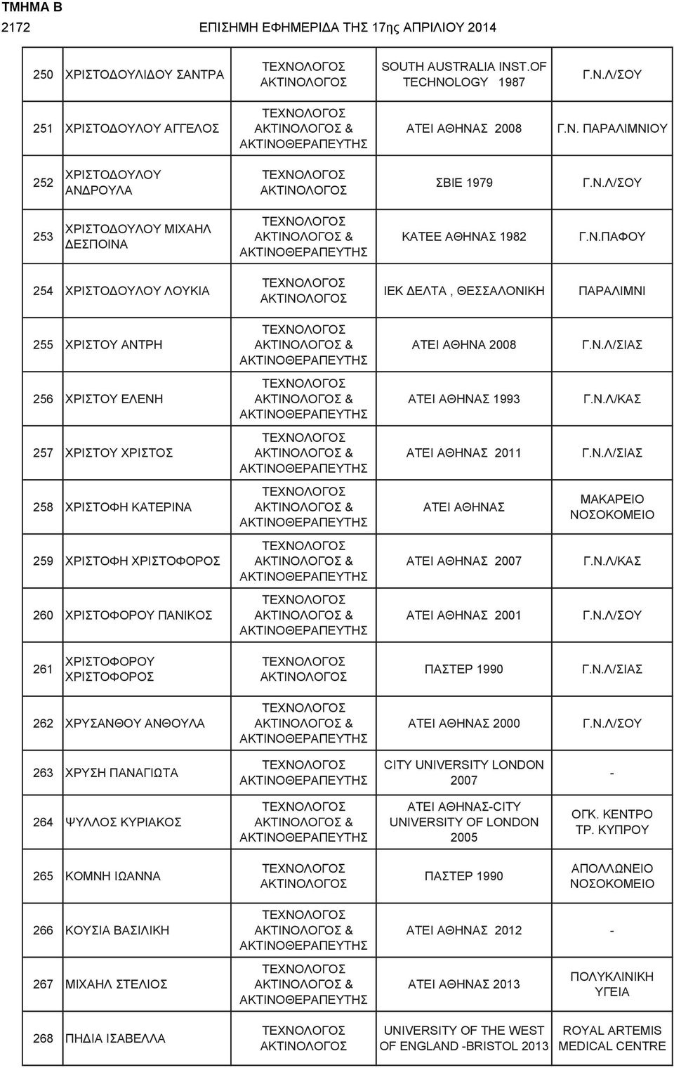 Ν.Λ/ΚΑΣ 260 ΧΡΙΣΤΟΦΟΡΟΥ ΠΑΝΙΚΟΣ ΑΤΕΙ ΑΘΗΝΑΣ 2001 Γ.Ν.Λ/ΣΟΥ 261 ΧΡΙΣΤΟΦΟΡΟΥ ΧΡΙΣΤΟΦΟΡΟΣ ΠΑΣΤΕΡ 1990 262 ΧΡΥΣΑΝΘΟΥ ΑΝΘΟΥΛΑ ΑΤΕΙ ΑΘΗΝΑΣ 2000 Γ.Ν.Λ/ΣΟΥ 263 ΧΡΥΣΗ ΠΑΝΑΓΙΩΤΑ CITY UNIVERSITY LONDON 2007-264 ΨΥΛΛΟΣ ΚΥΡΙΑΚΟΣ ΑΤΕΙ ΑΘΗΝΑΣ-CITY UNIVERSITY OF LONDON 2005 ΟΓΚ.