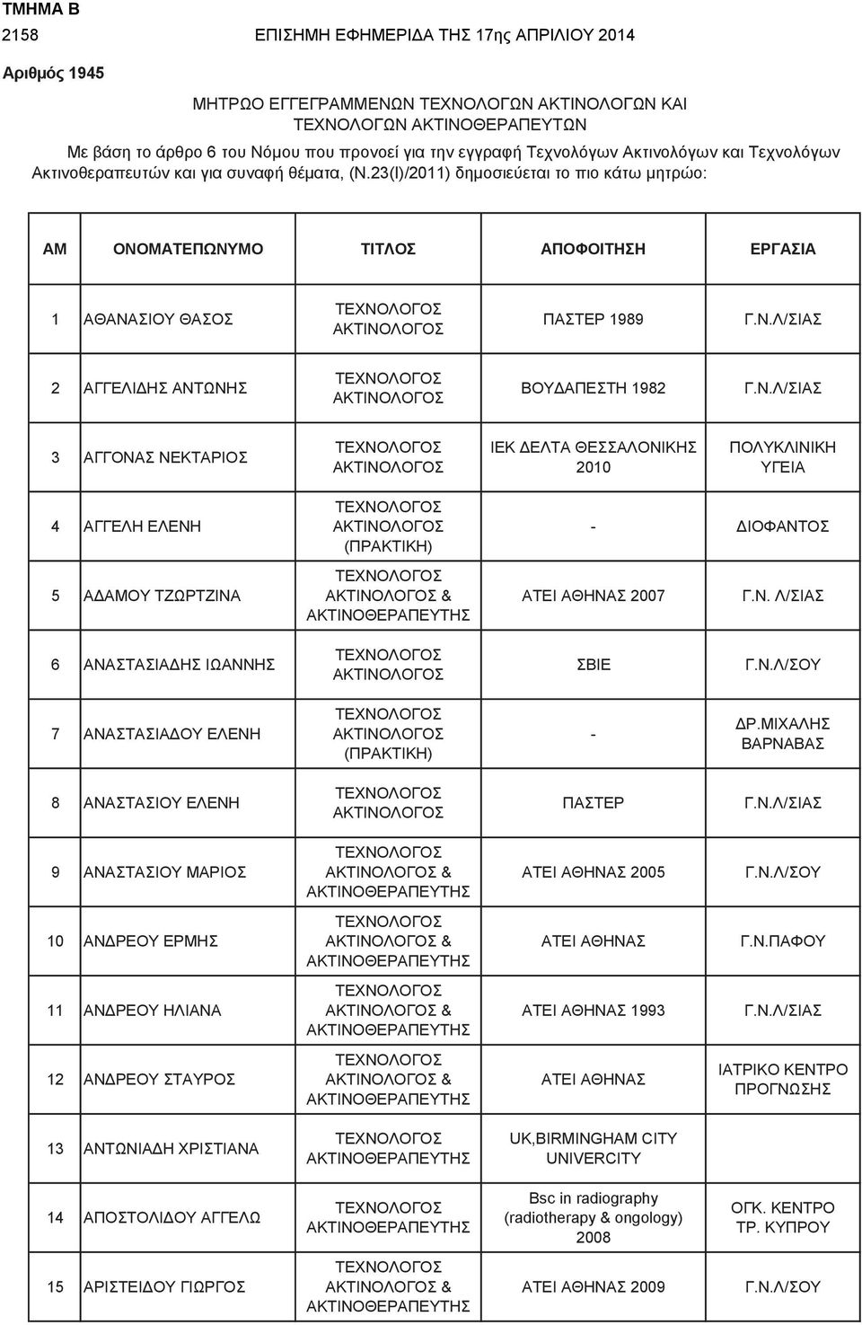 23(Ι)/2011) δημοσιεύεται το πιο κάτω μητρώο: ΑΜ ΟΝΟΜΑΤΕΠΩΝΥΜΟ TITΛΟΣ ΑΠΟΦΟΙΤΗΣΗ ΕΡΓΑΣΙΑ 1 ΑΘΑΝΑΣΙΟΥ ΘΑΣΟΣ ΠΑΣΤΕΡ 1989 2 ΑΓΓΕΛΙΔΗΣ ΑΝΤΩΝΗΣ ΒΟΥΔΑΠΕΣΤΗ 1982 3 ΑΓΓΟΝΑΣ ΝΕΚΤΑΡΙΟΣ ΙΕΚ ΔΕΛΤΑ ΘΕΣΣΑΛΟΝΙΚΗΣ