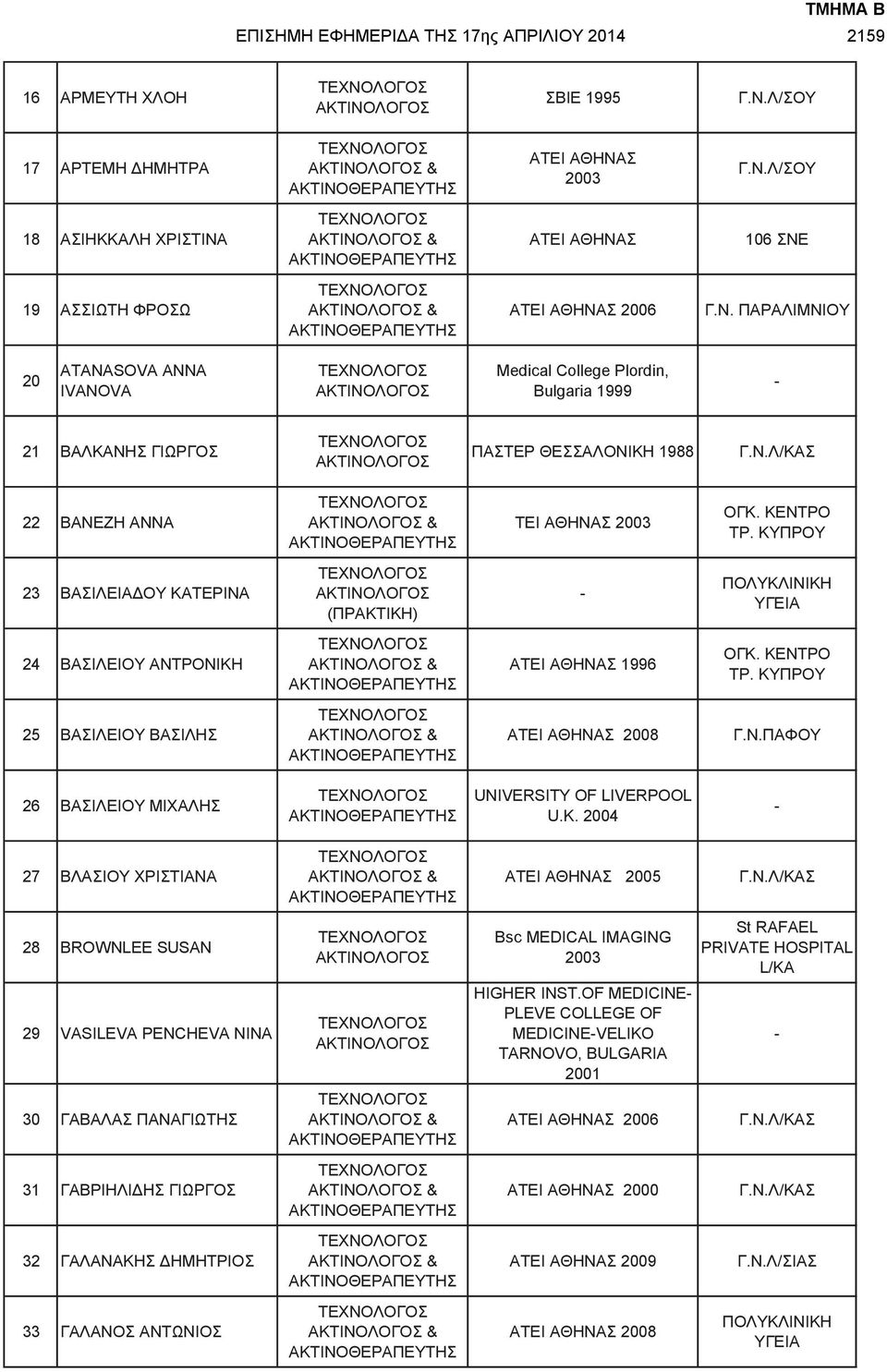 ΚΥΠΡΟΥ 23 ΒΑΣΙΛΕΙΑΔΟΥ ΚΑΤΕΡΙΝΑ (ΠΡΑΚΤΙΚΗ) - ΠΟΛΥΚΛΙΝΙΚΗ ΥΓΕΙΑ 24 ΒΑΣΙΛΕΙΟΥ ΑΝΤΡΟΝΙΚΗ ΑΤΕΙ ΑΘΗΝΑΣ 1996 ΟΓΚ. ΚΕΝΤΡΟ ΤΡ. ΚΥΠΡΟΥ 25 ΒΑΣΙΛΕΙΟΥ ΒΑΣΙΛΗΣ ΑΤΕΙ ΑΘΗΝΑΣ 2008 Γ.Ν.ΠΑΦΟΥ 26 ΒΑΣΙΛΕΙΟΥ ΜΙΧΑΛΗΣ UNIVERSITY OF LIVERPOOL U.