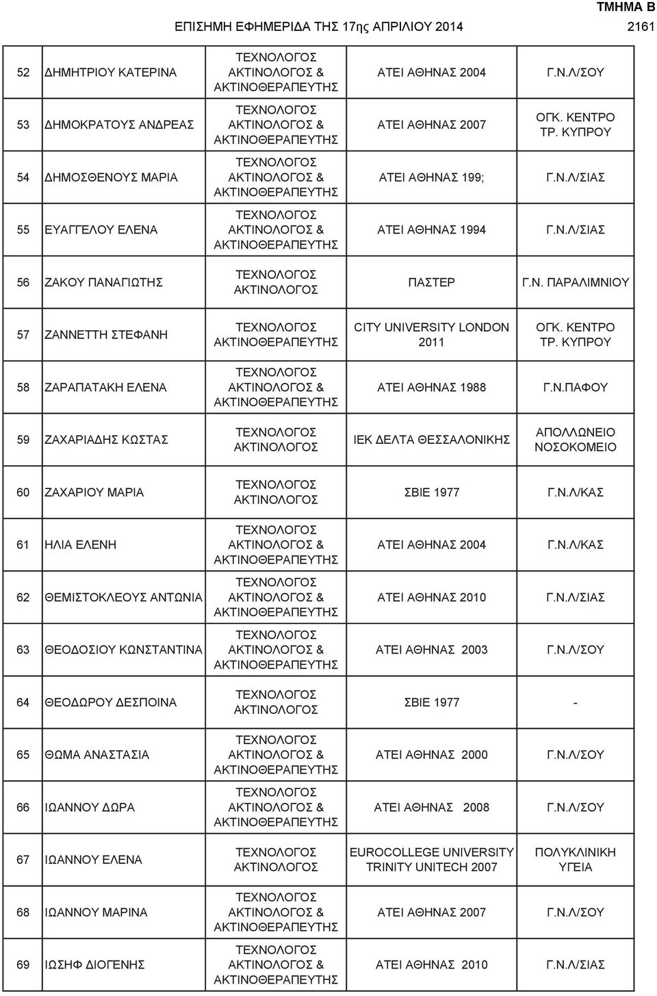 ΚΥΠΡΟΥ 58 ΖΑΡΑΠΑΤΑΚΗ ΕΛΕΝΑ ΑΤΕΙ ΑΘΗΝΑΣ 1988 Γ.Ν.ΠΑΦΟΥ 59 ΖΑΧΑΡΙΑΔΗΣ ΚΩΣΤΑΣ ΙΕΚ ΔΕΛΤΑ ΘΕΣΣΑΛΟΝΙΚΗΣ ΑΠΟΛΛΩΝΕΙΟ ΝΟΣΟΚΟΜΕΙΟ 60 ΖΑΧΑΡΙΟΥ ΜΑΡΙΑ ΣΒΙΕ 1977 Γ.Ν.Λ/ΚΑΣ 61 ΗΛΙΑ ΕΛΕΝΗ ΑΤΕΙ ΑΘΗΝΑΣ 2004 Γ.Ν.Λ/ΚΑΣ 62 ΘΕΜΙΣΤΟΚΛΕΟΥΣ ΑΝΤΩΝΙΑ ΑΤΕΙ ΑΘΗΝΑΣ 2010 63 ΘΕΟΔΟΣΙΟΥ ΚΩΝΣΤΑΝΤΙΝΑ ΑΤΕΙ ΑΘΗΝΑΣ 2003 Γ.